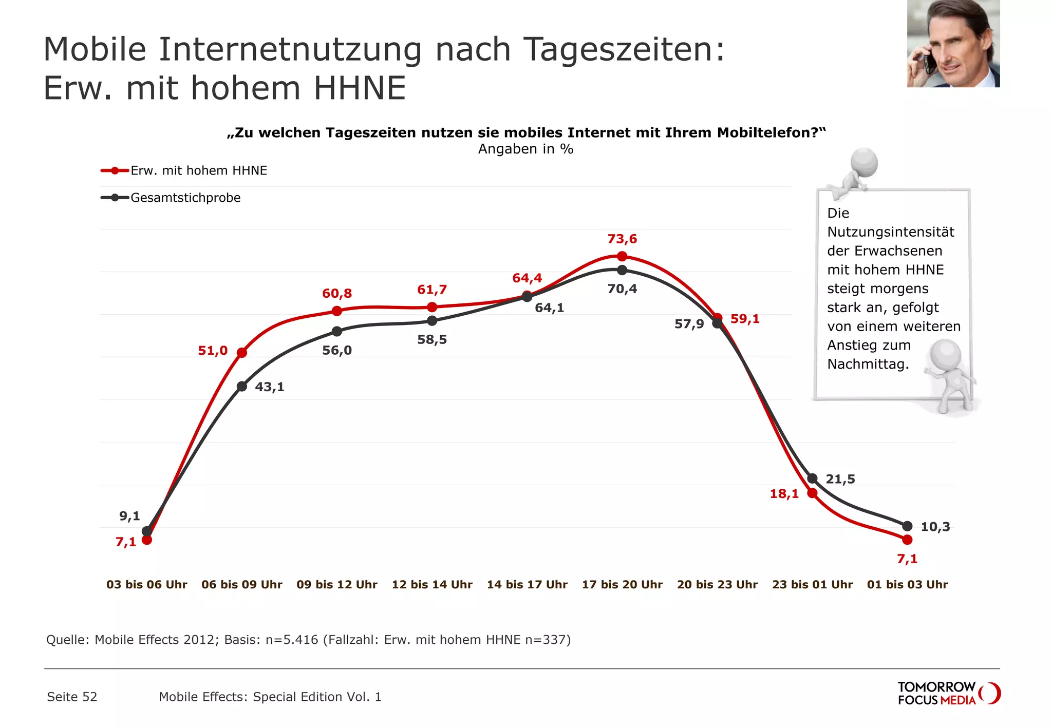 Mobile Internetnutzung nach Tageszeiten:
Erw. mit hohem HHNE
Seite 52 Mobile Effects: Special Edition Vol. 1
„Zu welchen Tageszeiten nutzen sie mobiles Internet mit Ihrem Mobiltelefon?“
Angaben in %
7,1
51,0
60,8 61,7
64,4
73,6
59,1
18,1
7,1
9,1
43,1
56,0
58,5
64,1
70,4
57,9
21,5
10,3
03 bis 06 Uhr 06 bis 09 Uhr 09 bis 12 Uhr 12 bis 14 Uhr 14 bis 17 Uhr 17 bis 20 Uhr 20 bis 23 Uhr 23 bis 01 Uhr 01 bis 03 Uhr
Erw. mit hohem HHNE
Gesamtstichprobe
Die
Nutzungsintensität
der Erwachsenen
mit hohem HHNE
steigt morgens
stark an, gefolgt
von einem weiteren
Anstieg zum
Nachmittag.
Quelle: Mobile Effects 2012; Basis: n=5.416 (Fallzahl: Erw. mit hohem HHNE n=337)
 