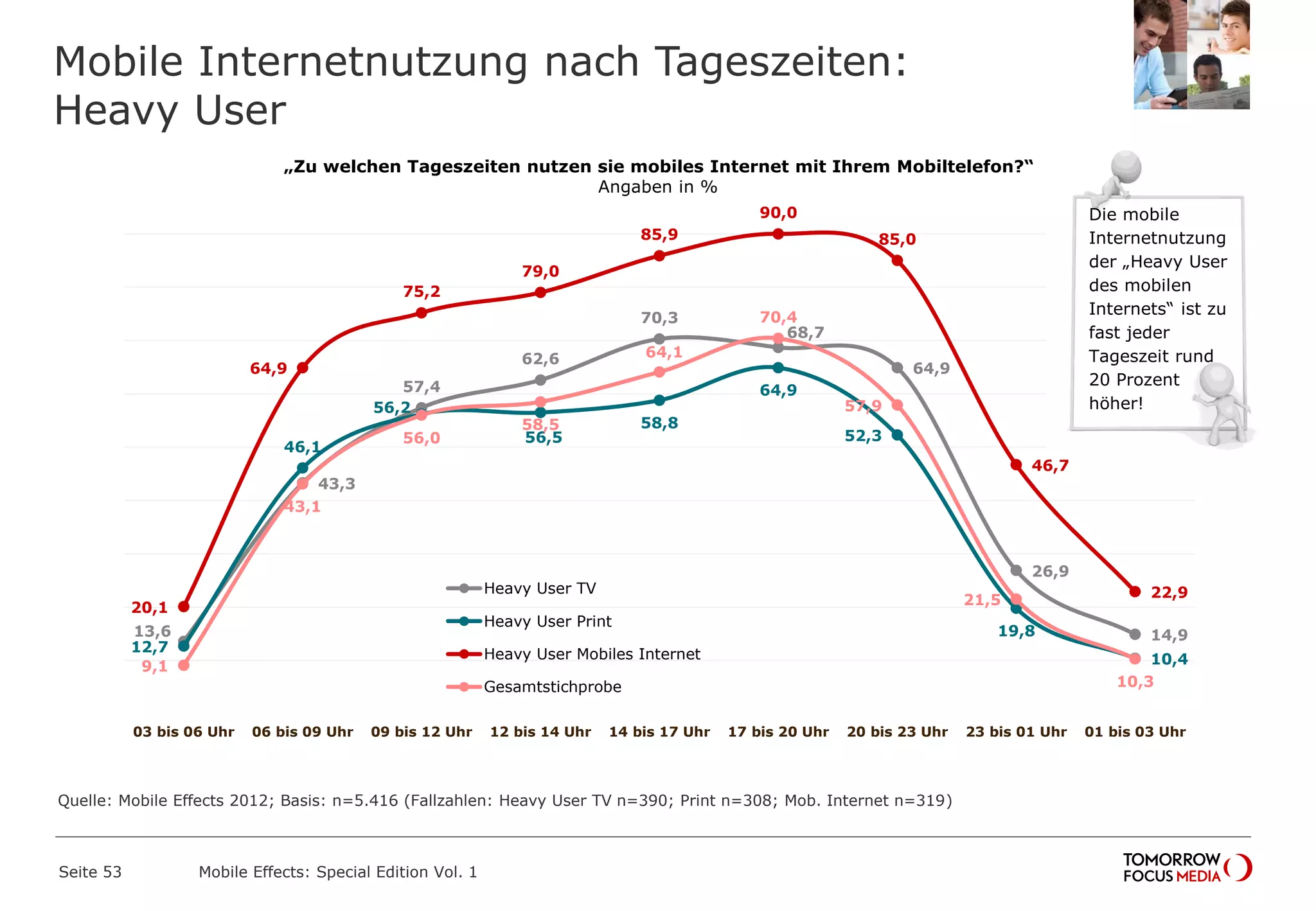 Mobile Internetnutzung nach Tageszeiten:
Heavy User
Seite 53 Mobile Effects: Special Edition Vol. 1
„Zu welchen Tageszeiten nutzen sie mobiles Internet mit Ihrem Mobiltelefon?“
Angaben in %
13,6
43,3
57,4
62,6
70,3
68,7
64,9
26,9
14,9
12,7
46,1
56,2
56,5
58,8
64,9
52,3
19,8
10,4
20,1
64,9
75,2
79,0
85,9
90,0
85,0
46,7
22,9
9,1
43,1
56,0
58,5
64,1
70,4
57,9
21,5
10,3
03 bis 06 Uhr 06 bis 09 Uhr 09 bis 12 Uhr 12 bis 14 Uhr 14 bis 17 Uhr 17 bis 20 Uhr 20 bis 23 Uhr 23 bis 01 Uhr 01 bis 03 Uhr
Heavy User TV
Heavy User Print
Heavy User Mobiles Internet
Gesamtstichprobe
Die mobile
Internetnutzung
der „Heavy User
des mobilen
Internets“ ist zu
fast jeder
Tageszeit rund
20 Prozent
höher!
Quelle: Mobile Effects 2012; Basis: n=5.416 (Fallzahlen: Heavy User TV n=390; Print n=308; Mob. Internet n=319)
 