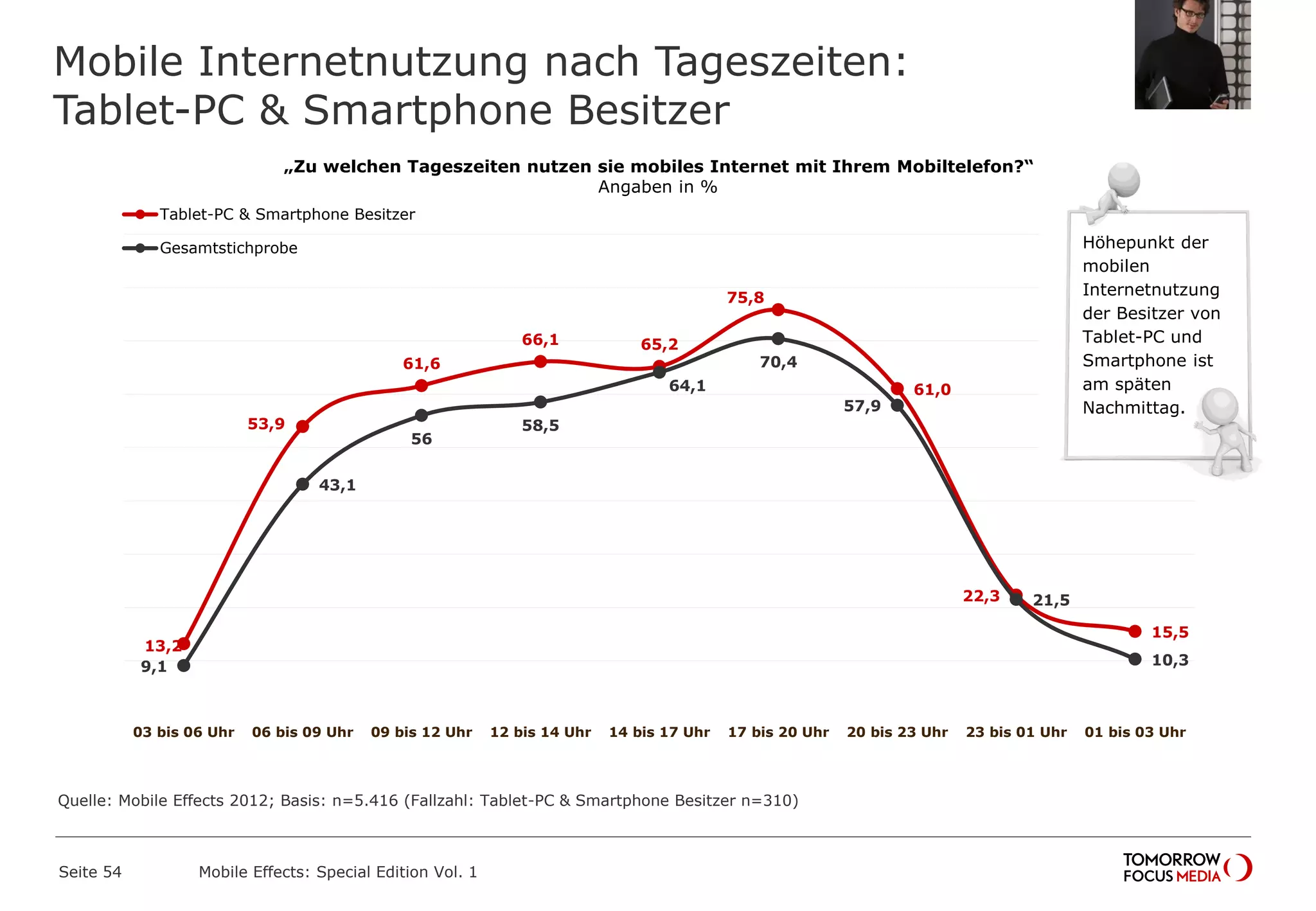Mobile Internetnutzung nach Tageszeiten:
Tablet-PC & Smartphone Besitzer
Seite 54 Mobile Effects: Special Edition Vol. 1
„Zu welchen Tageszeiten nutzen sie mobiles Internet mit Ihrem Mobiltelefon?“
Angaben in %
13,2
53,9
61,6
66,1 65,2
75,8
61,0
22,3
15,5
9,1
43,1
56
58,5
64,1
70,4
57,9
21,5
10,3
03 bis 06 Uhr 06 bis 09 Uhr 09 bis 12 Uhr 12 bis 14 Uhr 14 bis 17 Uhr 17 bis 20 Uhr 20 bis 23 Uhr 23 bis 01 Uhr 01 bis 03 Uhr
Tablet-PC & Smartphone Besitzer
Gesamtstichprobe Höhepunkt der
mobilen
Internetnutzung
der Besitzer von
Tablet-PC und
Smartphone ist
am späten
Nachmittag.
Quelle: Mobile Effects 2012; Basis: n=5.416 (Fallzahl: Tablet-PC & Smartphone Besitzer n=310)
 