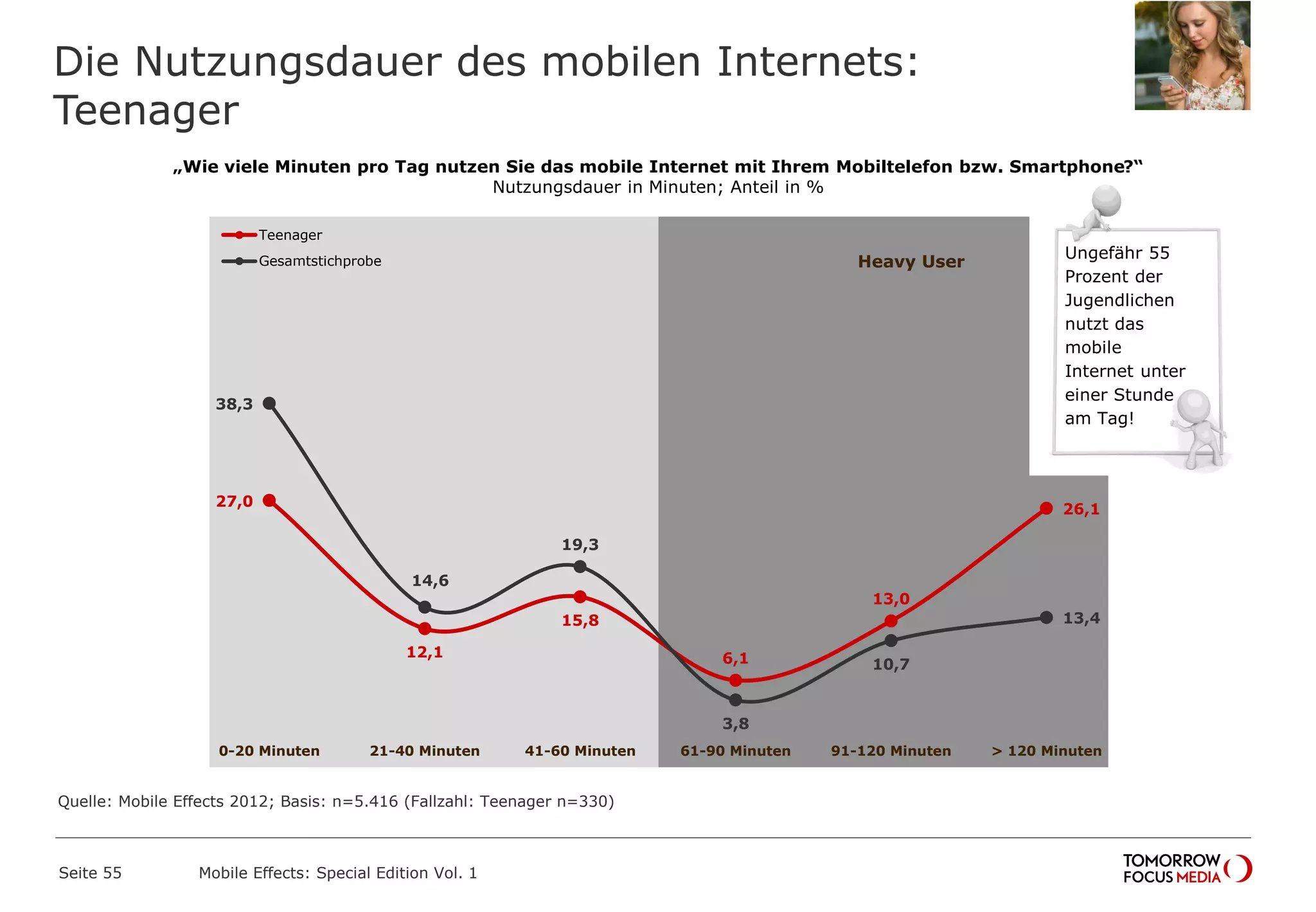 27,0
12,1
15,8
6,1
13,0
26,1
38,3
14,6
19,3
3,8
10,7
13,4
0-20 Minuten 21-40 Minuten 41-60 Minuten 61-90 Minuten 91-120 Minuten > 120 Minuten
Teenager
Gesamtstichprobe Heavy User
Die Nutzungsdauer des mobilen Internets:
Teenager
Seite 55 Mobile Effects: Special Edition Vol. 1
„Wie viele Minuten pro Tag nutzen Sie das mobile Internet mit Ihrem Mobiltelefon bzw. Smartphone?“
Nutzungsdauer in Minuten; Anteil in %
Ungefähr 55
Prozent der
Jugendlichen
nutzt das
mobile
Internet unter
einer Stunde
am Tag!
Quelle: Mobile Effects 2012; Basis: n=5.416 (Fallzahl: Teenager n=330)
 