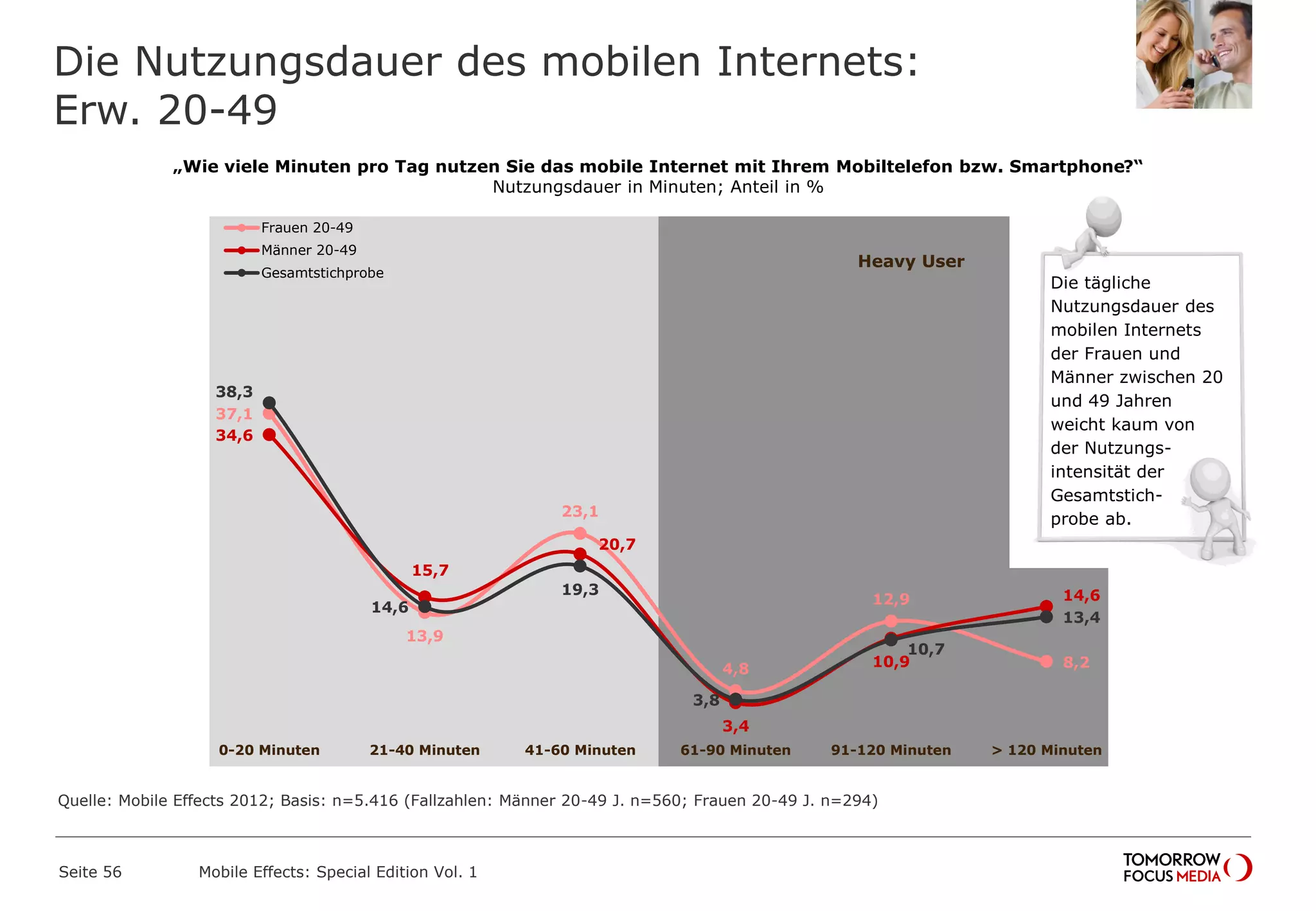 Die Nutzungsdauer des mobilen Internets:
Erw. 20-49
Seite 56 Mobile Effects: Special Edition Vol. 1
„Wie viele Minuten pro Tag nutzen Sie das mobile Internet mit Ihrem Mobiltelefon bzw. Smartphone?“
Nutzungsdauer in Minuten; Anteil in %
37,1
13,9
23,1
4,8
12,9
8,2
34,6
15,7
20,7
3,4
10,9
14,6
38,3
14,6
19,3
3,8
10,7
13,4
0-20 Minuten 21-40 Minuten 41-60 Minuten 61-90 Minuten 91-120 Minuten > 120 Minuten
Frauen 20-49
Männer 20-49
Gesamtstichprobe
Heavy User
Die tägliche
Nutzungsdauer des
mobilen Internets
der Frauen und
Männer zwischen 20
und 49 Jahren
weicht kaum von
der Nutzungs-
intensität der
Gesamtstich-
probe ab.
Quelle: Mobile Effects 2012; Basis: n=5.416 (Fallzahlen: Männer 20-49 J. n=560; Frauen 20-49 J. n=294)
 
