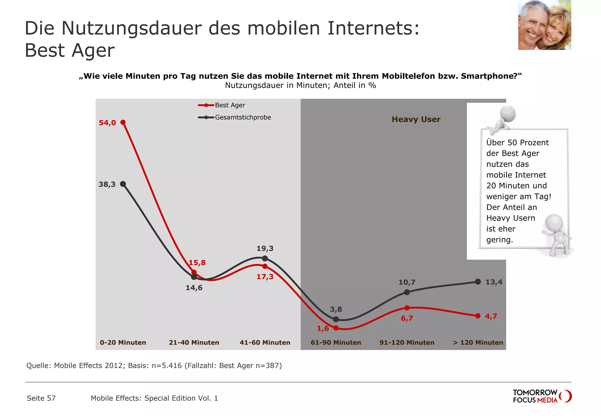 Die Nutzungsdauer des mobilen Internets:
Best Ager
Seite 57 Mobile Effects: Special Edition Vol. 1
„Wie viele Minuten pro Tag nutzen Sie das mobile Internet mit Ihrem Mobiltelefon bzw. Smartphone?“
Nutzungsdauer in Minuten; Anteil in %
54,0
15,8
17,3
1,6
6,7 4,7
38,3
14,6
19,3
3,8
10,7 13,4
0-20 Minuten 21-40 Minuten 41-60 Minuten 61-90 Minuten 91-120 Minuten > 120 Minuten
Best Ager
Gesamtstichprobe Heavy User
Über 50 Prozent
der Best Ager
nutzen das
mobile Internet
20 Minuten und
weniger am Tag!
Der Anteil an
Heavy Usern
ist eher
gering.
Quelle: Mobile Effects 2012; Basis: n=5.416 (Fallzahl: Best Ager n=387)
 