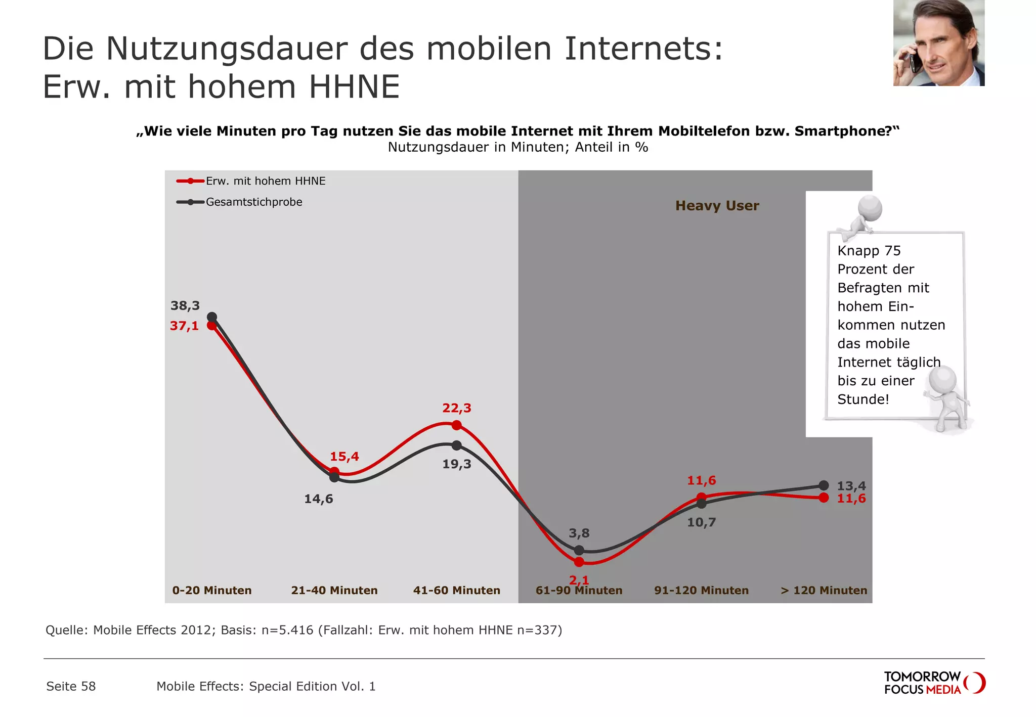 Die Nutzungsdauer des mobilen Internets:
Erw. mit hohem HHNE
Seite 58 Mobile Effects: Special Edition Vol. 1
„Wie viele Minuten pro Tag nutzen Sie das mobile Internet mit Ihrem Mobiltelefon bzw. Smartphone?“
Nutzungsdauer in Minuten; Anteil in %
37,1
15,4
22,3
2,1
11,6
11,6
38,3
14,6
19,3
3,8
10,7
13,4
0-20 Minuten 21-40 Minuten 41-60 Minuten 61-90 Minuten 91-120 Minuten > 120 Minuten
Erw. mit hohem HHNE
Gesamtstichprobe Heavy User
Knapp 75
Prozent der
Befragten mit
hohem Ein-
kommen nutzen
das mobile
Internet täglich
bis zu einer
Stunde!
Quelle: Mobile Effects 2012; Basis: n=5.416 (Fallzahl: Erw. mit hohem HHNE n=337)
 