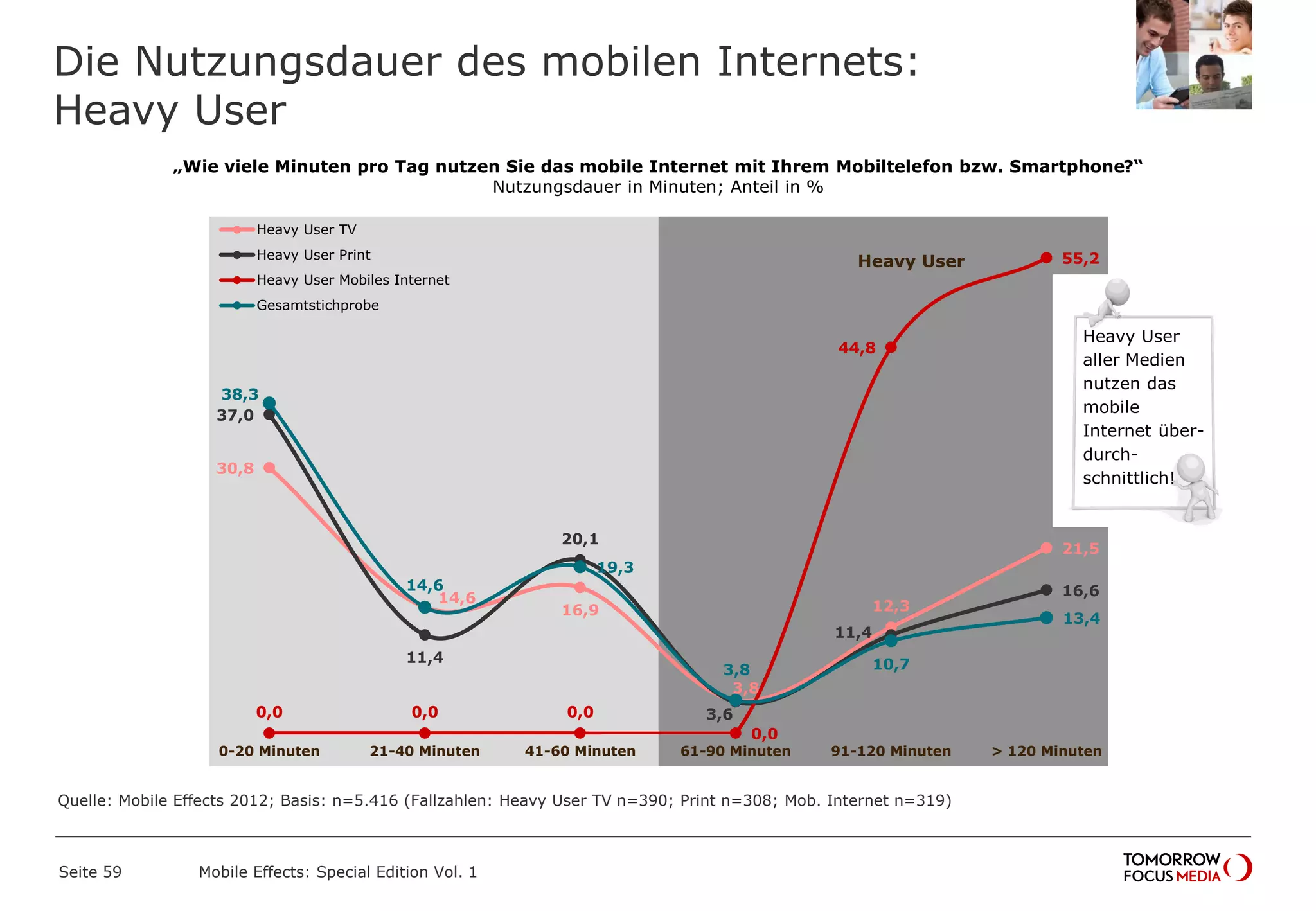 Die Nutzungsdauer des mobilen Internets:
Heavy User
Seite 59 Mobile Effects: Special Edition Vol. 1
„Wie viele Minuten pro Tag nutzen Sie das mobile Internet mit Ihrem Mobiltelefon bzw. Smartphone?“
Nutzungsdauer in Minuten; Anteil in %
30,8
14,6
16,9
3,8
12,3
21,5
37,0
11,4
20,1
3,6
11,4
16,6
0,0 0,0 0,0
0,0
44,8
55,2
38,3
14,6
19,3
3,8 10,7
13,4
0-20 Minuten 21-40 Minuten 41-60 Minuten 61-90 Minuten 91-120 Minuten > 120 Minuten
Heavy User TV
Heavy User Print
Heavy User Mobiles Internet
Gesamtstichprobe
Heavy User
Heavy User
aller Medien
nutzen das
mobile
Internet über-
durch-
schnittlich!
Quelle: Mobile Effects 2012; Basis: n=5.416 (Fallzahlen: Heavy User TV n=390; Print n=308; Mob. Internet n=319)
 