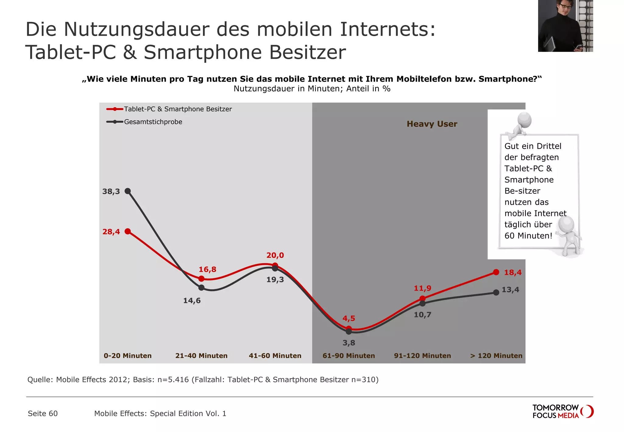 Die Nutzungsdauer des mobilen Internets:
Tablet-PC & Smartphone Besitzer
Seite 60 Mobile Effects: Special Edition Vol. 1
„Wie viele Minuten pro Tag nutzen Sie das mobile Internet mit Ihrem Mobiltelefon bzw. Smartphone?“
Nutzungsdauer in Minuten; Anteil in %
28,4
16,8
20,0
4,5
11,9
18,4
38,3
14,6
19,3
3,8
10,7
13,4
0-20 Minuten 21-40 Minuten 41-60 Minuten 61-90 Minuten 91-120 Minuten > 120 Minuten
Tablet-PC & Smartphone Besitzer
Gesamtstichprobe Heavy User
Gut ein Drittel
der befragten
Tablet-PC &
Smartphone
Be-sitzer
nutzen das
mobile Internet
täglich über
60 Minuten!
Quelle: Mobile Effects 2012; Basis: n=5.416 (Fallzahl: Tablet-PC & Smartphone Besitzer n=310)
 