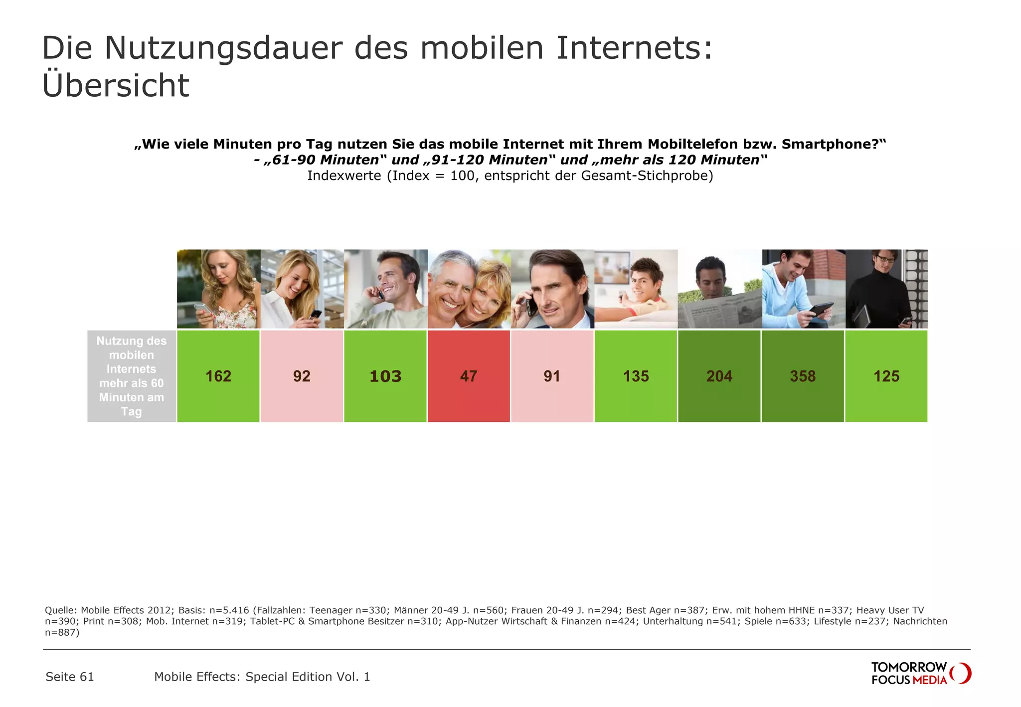 Die Nutzungsdauer des mobilen Internets:
Übersicht
Seite 61 Mobile Effects: Special Edition Vol. 1
Unter 19
Jahre
20-49
Männer
20-49
Frauen
Best Ager Einkomme
ns-starke
Heavy User
TV
Heavy User
Print
Heavy User
Mobiles
Internet
Tablet-PC
und
Smartphon
e
Nutzung des
mobilen
Internets
mehr als 60
Minuten am
Tag
162 92 103 47 91 135 204 358 125
„Wie viele Minuten pro Tag nutzen Sie das mobile Internet mit Ihrem Mobiltelefon bzw. Smartphone?“
- „61-90 Minuten“ und „91-120 Minuten“ und „mehr als 120 Minuten“
Indexwerte (Index = 100, entspricht der Gesamt-Stichprobe)
Quelle: Mobile Effects 2012; Basis: n=5.416 (Fallzahlen: Teenager n=330; Männer 20-49 J. n=560; Frauen 20-49 J. n=294; Best Ager n=387; Erw. mit hohem HHNE n=337; Heavy User TV
n=390; Print n=308; Mob. Internet n=319; Tablet-PC & Smartphone Besitzer n=310; App-Nutzer Wirtschaft & Finanzen n=424; Unterhaltung n=541; Spiele n=633; Lifestyle n=237; Nachrichten
n=887)
 