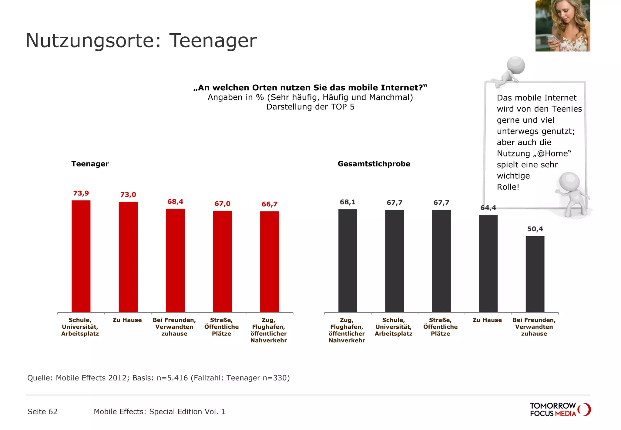 Nutzungsorte: Teenager
Seite 62 Mobile Effects: Special Edition Vol. 1
73,9 73,0
68,4 67,0 66,7
Schule,
Universität,
Arbeitsplatz
Zu Hause Bei Freunden,
Verwandten
zuhause
Straße,
Öffentliche
Plätze
Zug,
Flughafen,
öffentlicher
Nahverkehr
Das mobile Internet
wird von den Teenies
gerne und viel
unterwegs genutzt;
aber auch die
Nutzung „@Home“
spielt eine sehr
wichtige
Rolle!
68,1 67,7 67,7
64,4
50,4
Zug,
Flughafen,
öffentlicher
Nahverkehr
Schule,
Universität,
Arbeitsplatz
Straße,
Öffentliche
Plätze
Zu Hause Bei Freunden,
Verwandten
zuhause
Teenager Gesamtstichprobe
„An welchen Orten nutzen Sie das mobile Internet?“
Angaben in % (Sehr häufig, Häufig und Manchmal)
Darstellung der TOP 5
Quelle: Mobile Effects 2012; Basis: n=5.416 (Fallzahl: Teenager n=330)
 