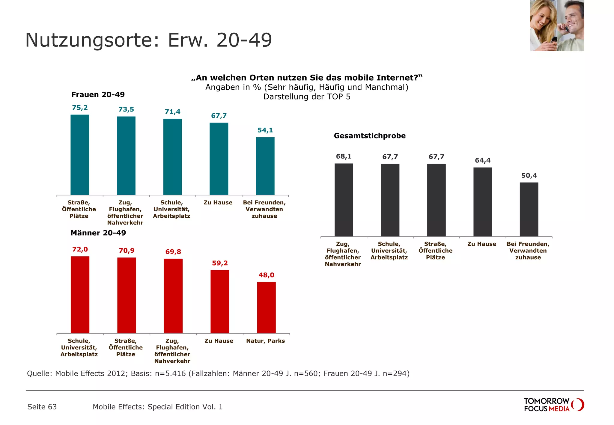 Nutzungsorte: Erw. 20-49
Seite 63 Mobile Effects: Special Edition Vol. 1
„An welchen Orten nutzen Sie das mobile Internet?“
Angaben in % (Sehr häufig, Häufig und Manchmal)
Darstellung der TOP 5
75,2 73,5 71,4
67,7
54,1
Straße,
Öffentliche
Plätze
Zug,
Flughafen,
öffentlicher
Nahverkehr
Schule,
Universität,
Arbeitsplatz
Zu Hause Bei Freunden,
Verwandten
zuhause
72,0 70,9 69,8
59,2
48,0
Schule,
Universität,
Arbeitsplatz
Straße,
Öffentliche
Plätze
Zug,
Flughafen,
öffentlicher
Nahverkehr
Zu Hause Natur, Parks
68,1 67,7 67,7
64,4
50,4
Zug,
Flughafen,
öffentlicher
Nahverkehr
Schule,
Universität,
Arbeitsplatz
Straße,
Öffentliche
Plätze
Zu Hause Bei Freunden,
Verwandten
zuhause
Gesamtstichprobe
Männer 20-49
Frauen 20-49
Quelle: Mobile Effects 2012; Basis: n=5.416 (Fallzahlen: Männer 20-49 J. n=560; Frauen 20-49 J. n=294)
 