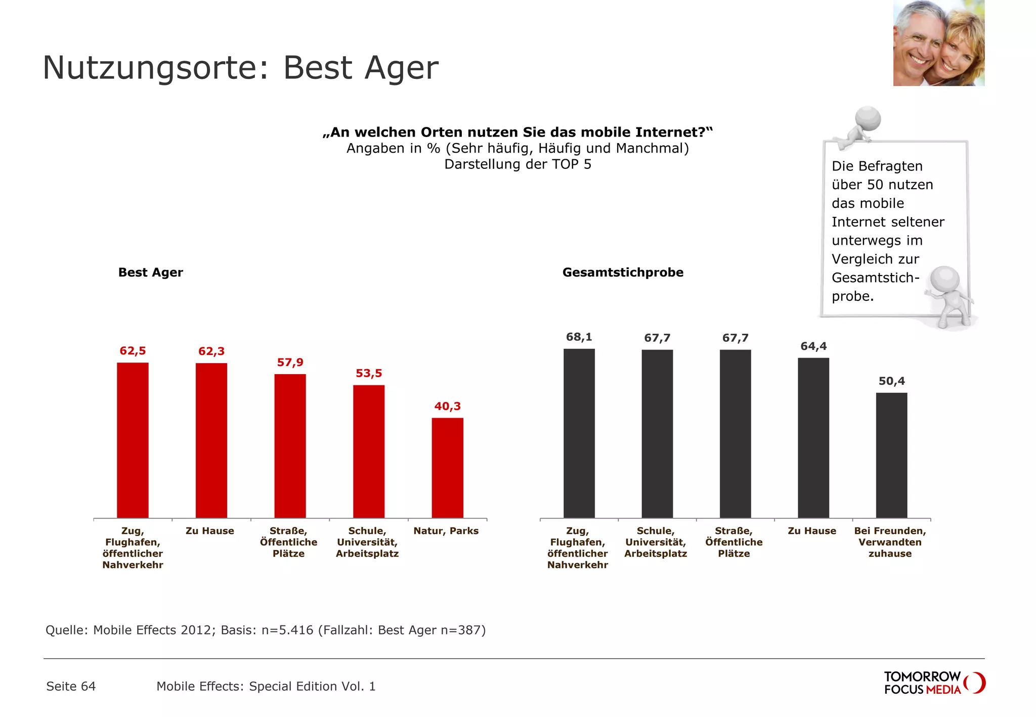 Nutzungsorte: Best Ager
Seite 64 Mobile Effects: Special Edition Vol. 1
„An welchen Orten nutzen Sie das mobile Internet?“
Angaben in % (Sehr häufig, Häufig und Manchmal)
Darstellung der TOP 5 Die Befragten
über 50 nutzen
das mobile
Internet seltener
unterwegs im
Vergleich zur
Gesamtstich-
probe.
62,5 62,3
57,9
53,5
40,3
Zug,
Flughafen,
öffentlicher
Nahverkehr
Zu Hause Straße,
Öffentliche
Plätze
Schule,
Universität,
Arbeitsplatz
Natur, Parks
68,1 67,7 67,7
64,4
50,4
Zug,
Flughafen,
öffentlicher
Nahverkehr
Schule,
Universität,
Arbeitsplatz
Straße,
Öffentliche
Plätze
Zu Hause Bei Freunden,
Verwandten
zuhause
Best Ager Gesamtstichprobe
Quelle: Mobile Effects 2012; Basis: n=5.416 (Fallzahl: Best Ager n=387)
 