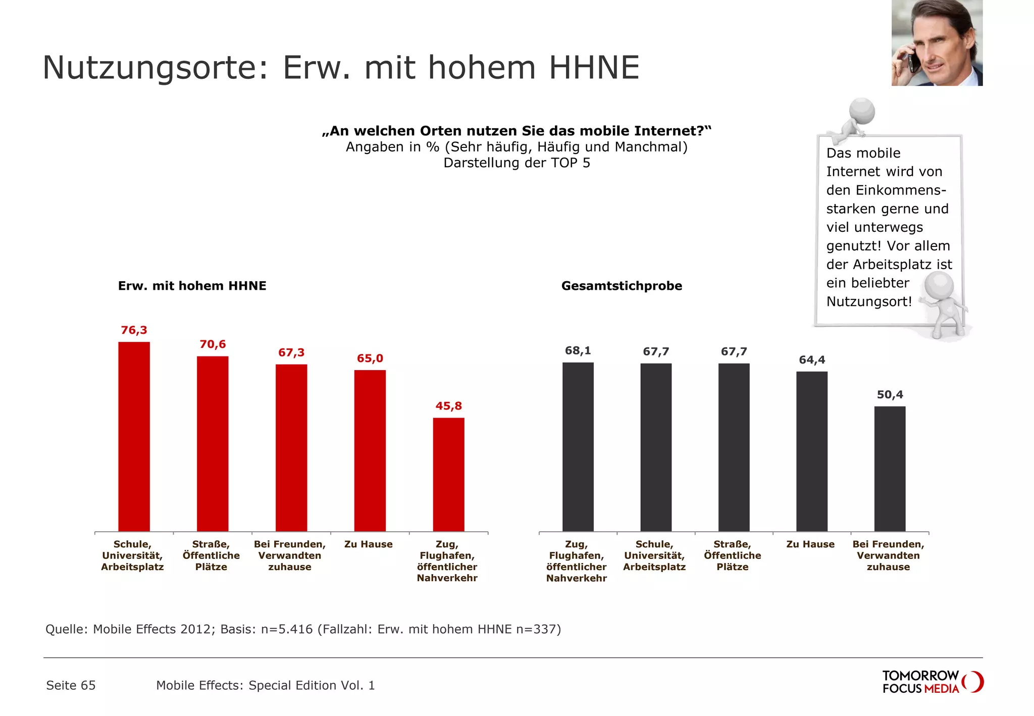 Nutzungsorte: Erw. mit hohem HHNE
Seite 65 Mobile Effects: Special Edition Vol. 1
„An welchen Orten nutzen Sie das mobile Internet?“
Angaben in % (Sehr häufig, Häufig und Manchmal)
Darstellung der TOP 5
Das mobile
Internet wird von
den Einkommens-
starken gerne und
viel unterwegs
genutzt! Vor allem
der Arbeitsplatz ist
ein beliebter
Nutzungsort!
76,3
70,6
67,3
65,0
45,8
Schule,
Universität,
Arbeitsplatz
Straße,
Öffentliche
Plätze
Bei Freunden,
Verwandten
zuhause
Zu Hause Zug,
Flughafen,
öffentlicher
Nahverkehr
68,1 67,7 67,7
64,4
50,4
Zug,
Flughafen,
öffentlicher
Nahverkehr
Schule,
Universität,
Arbeitsplatz
Straße,
Öffentliche
Plätze
Zu Hause Bei Freunden,
Verwandten
zuhause
Erw. mit hohem HHNE Gesamtstichprobe
Quelle: Mobile Effects 2012; Basis: n=5.416 (Fallzahl: Erw. mit hohem HHNE n=337)
 