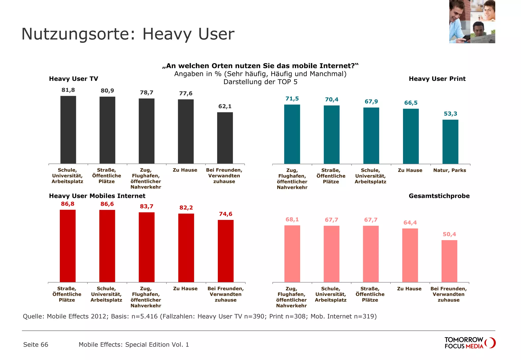 Nutzungsorte: Heavy User
Seite 66 Mobile Effects: Special Edition Vol. 1
„An welchen Orten nutzen Sie das mobile Internet?“
Angaben in % (Sehr häufig, Häufig und Manchmal)
Darstellung der TOP 5
81,8 80,9 78,7 77,6
62,1
Schule,
Universität,
Arbeitsplatz
Straße,
Öffentliche
Plätze
Zug,
Flughafen,
öffentlicher
Nahverkehr
Zu Hause Bei Freunden,
Verwandten
zuhause
71,5 70,4 67,9 66,5
53,3
Zug,
Flughafen,
öffentlicher
Nahverkehr
Straße,
Öffentliche
Plätze
Schule,
Universität,
Arbeitsplatz
Zu Hause Natur, Parks
86,8 86,6 83,7 82,2
74,6
Straße,
Öffentliche
Plätze
Schule,
Universität,
Arbeitsplatz
Zug,
Flughafen,
öffentlicher
Nahverkehr
Zu Hause Bei Freunden,
Verwandten
zuhause
68,1 67,7 67,7
64,4
50,4
Zug,
Flughafen,
öffentlicher
Nahverkehr
Schule,
Universität,
Arbeitsplatz
Straße,
Öffentliche
Plätze
Zu Hause Bei Freunden,
Verwandten
zuhause
Heavy User Mobiles Internet Gesamtstichprobe
Heavy User TV Heavy User Print
Quelle: Mobile Effects 2012; Basis: n=5.416 (Fallzahlen: Heavy User TV n=390; Print n=308; Mob. Internet n=319)
 