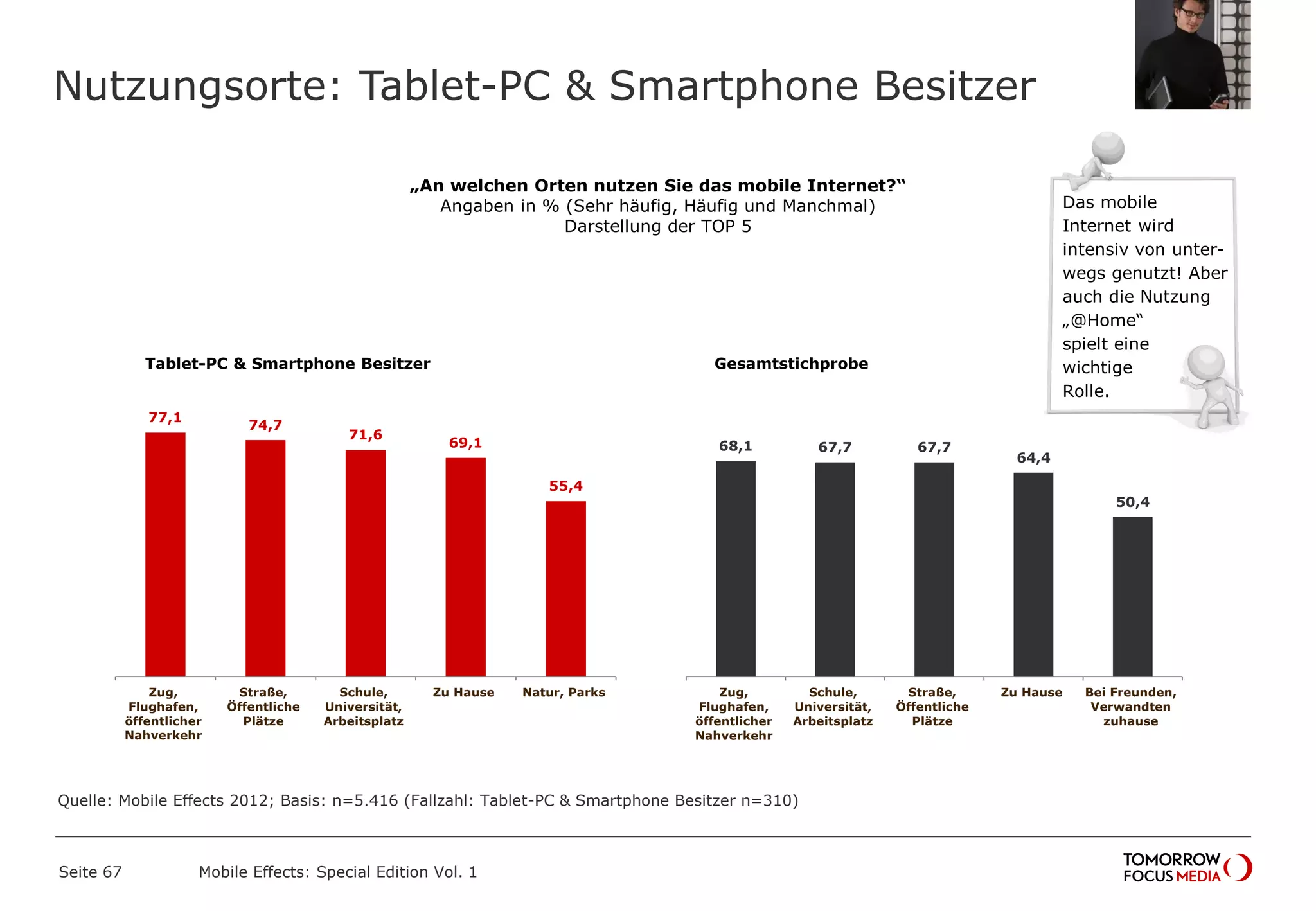 Nutzungsorte: Tablet-PC & Smartphone Besitzer
Seite 67 Mobile Effects: Special Edition Vol. 1
„An welchen Orten nutzen Sie das mobile Internet?“
Angaben in % (Sehr häufig, Häufig und Manchmal)
Darstellung der TOP 5
68,1 67,7 67,7
64,4
50,4
Zug,
Flughafen,
öffentlicher
Nahverkehr
Schule,
Universität,
Arbeitsplatz
Straße,
Öffentliche
Plätze
Zu Hause Bei Freunden,
Verwandten
zuhause
Gesamtstichprobe
77,1
74,7
71,6
69,1
55,4
Zug,
Flughafen,
öffentlicher
Nahverkehr
Straße,
Öffentliche
Plätze
Schule,
Universität,
Arbeitsplatz
Zu Hause Natur, Parks
Tablet-PC & Smartphone Besitzer
Das mobile
Internet wird
intensiv von unter-
wegs genutzt! Aber
auch die Nutzung
„@Home“
spielt eine
wichtige
Rolle.
Quelle: Mobile Effects 2012; Basis: n=5.416 (Fallzahl: Tablet-PC & Smartphone Besitzer n=310)
 