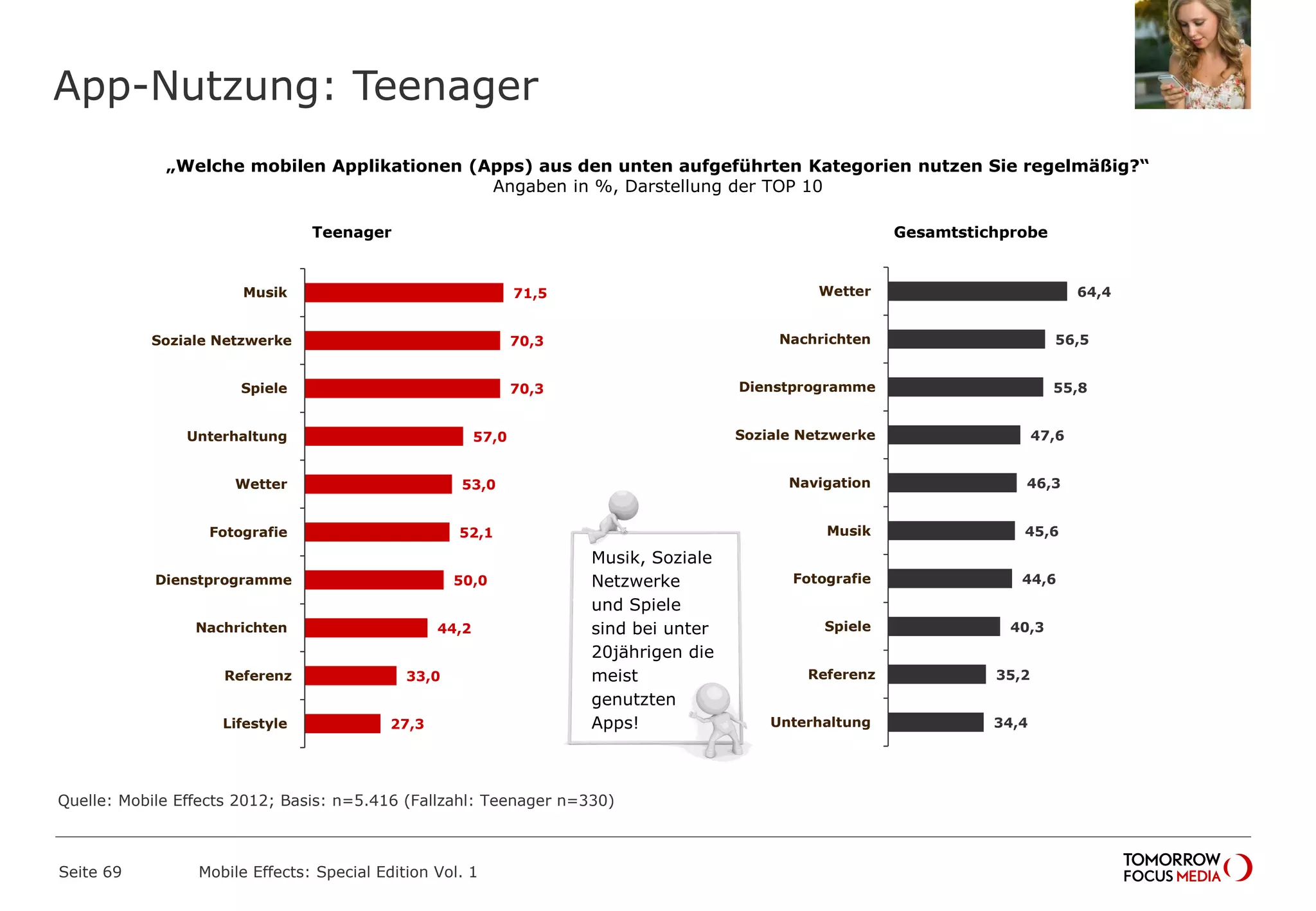 App-Nutzung: Teenager
Seite 69 Mobile Effects: Special Edition Vol. 1
Musik, Soziale
Netzwerke
und Spiele
sind bei unter
20jährigen die
meist
genutzten
Apps!
Teenager Gesamtstichprobe
71,5
70,3
70,3
57,0
53,0
52,1
50,0
44,2
33,0
27,3
Musik
Soziale Netzwerke
Spiele
Unterhaltung
Wetter
Fotografie
Dienstprogramme
Nachrichten
Referenz
Lifestyle
64,4
56,5
55,8
47,6
46,3
45,6
44,6
40,3
35,2
34,4
Wetter
Nachrichten
Dienstprogramme
Soziale Netzwerke
Navigation
Musik
Fotografie
Spiele
Referenz
Unterhaltung
„Welche mobilen Applikationen (Apps) aus den unten aufgeführten Kategorien nutzen Sie regelmäßig?“
Angaben in %, Darstellung der TOP 10
Quelle: Mobile Effects 2012; Basis: n=5.416 (Fallzahl: Teenager n=330)
 
