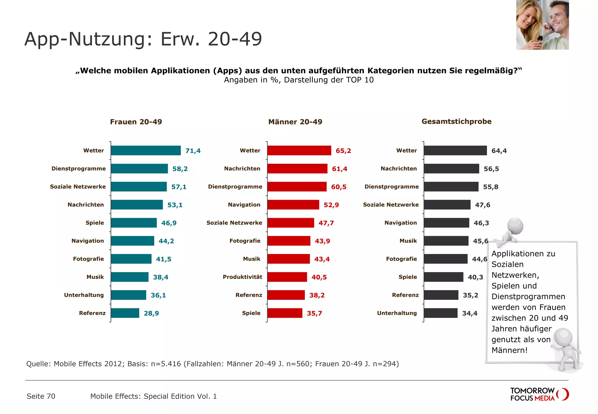 App-Nutzung: Erw. 20-49
Seite 70 Mobile Effects: Special Edition Vol. 1
„Welche mobilen Applikationen (Apps) aus den unten aufgeführten Kategorien nutzen Sie regelmäßig?“
Angaben in %, Darstellung der TOP 10
71,4
58,2
57,1
53,1
46,9
44,2
41,5
38,4
36,1
28,9
Wetter
Dienstprogramme
Soziale Netzwerke
Nachrichten
Spiele
Navigation
Fotografie
Musik
Unterhaltung
Referenz
65,2
61,4
60,5
52,9
47,7
43,9
43,4
40,5
38,2
35,7
Wetter
Nachrichten
Dienstprogramme
Navigation
Soziale Netzwerke
Fotografie
Musik
Produktivität
Referenz
Spiele
Frauen 20-49 Männer 20-49
Applikationen zu
Sozialen
Netzwerken,
Spielen und
Dienstprogrammen
werden von Frauen
zwischen 20 und 49
Jahren häufiger
genutzt als von
Männern!
64,4
56,5
55,8
47,6
46,3
45,6
44,6
40,3
35,2
34,4
Wetter
Nachrichten
Dienstprogramme
Soziale Netzwerke
Navigation
Musik
Fotografie
Spiele
Referenz
Unterhaltung
Gesamtstichprobe
Quelle: Mobile Effects 2012; Basis: n=5.416 (Fallzahlen: Männer 20-49 J. n=560; Frauen 20-49 J. n=294)
 