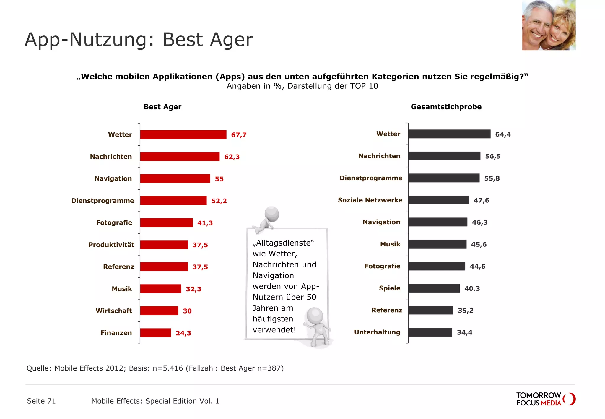 App-Nutzung: Best Ager
Seite 71 Mobile Effects: Special Edition Vol. 1
„Welche mobilen Applikationen (Apps) aus den unten aufgeführten Kategorien nutzen Sie regelmäßig?“
Angaben in %, Darstellung der TOP 10
Gesamtstichprobe
64,4
56,5
55,8
47,6
46,3
45,6
44,6
40,3
35,2
34,4
Wetter
Nachrichten
Dienstprogramme
Soziale Netzwerke
Navigation
Musik
Fotografie
Spiele
Referenz
Unterhaltung
67,7
62,3
55
52,2
41,3
37,5
37,5
32,3
30
24,3
Wetter
Nachrichten
Navigation
Dienstprogramme
Fotografie
Produktivität
Referenz
Musik
Wirtschaft
Finanzen
„Alltagsdienste“
wie Wetter,
Nachrichten und
Navigation
werden von App-
Nutzern über 50
Jahren am
häufigsten
verwendet!
Best Ager
Quelle: Mobile Effects 2012; Basis: n=5.416 (Fallzahl: Best Ager n=387)
 