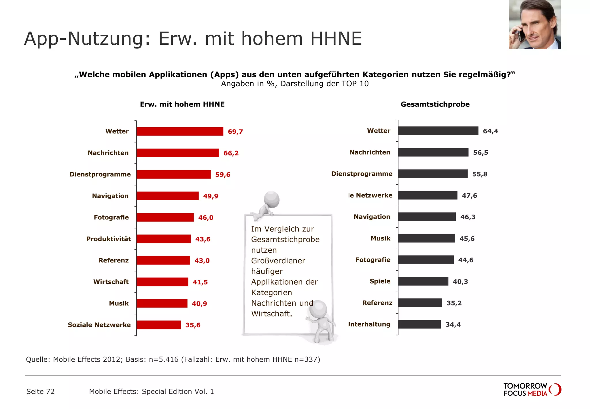 App-Nutzung: Erw. mit hohem HHNE
Seite 72 Mobile Effects: Special Edition Vol. 1
„Welche mobilen Applikationen (Apps) aus den unten aufgeführten Kategorien nutzen Sie regelmäßig?“
Angaben in %, Darstellung der TOP 10
Gesamtstichprobe
64,4
56,5
55,8
47,6
46,3
45,6
44,6
40,3
35,2
34,4
Wetter
Nachrichten
Dienstprogramme
Soziale Netzwerke
Navigation
Musik
Fotografie
Spiele
Referenz
Unterhaltung
Erw. mit hohem HHNE
Im Vergleich zur
Gesamtstichprobe
nutzen
Großverdiener
häufiger
Applikationen der
Kategorien
Nachrichten und
Wirtschaft.
69,7
66,2
59,6
49,9
46,0
43,6
43,0
41,5
40,9
35,6
Wetter
Nachrichten
Dienstprogramme
Navigation
Fotografie
Produktivität
Referenz
Wirtschaft
Musik
Soziale Netzwerke
Quelle: Mobile Effects 2012; Basis: n=5.416 (Fallzahl: Erw. mit hohem HHNE n=337)
 
