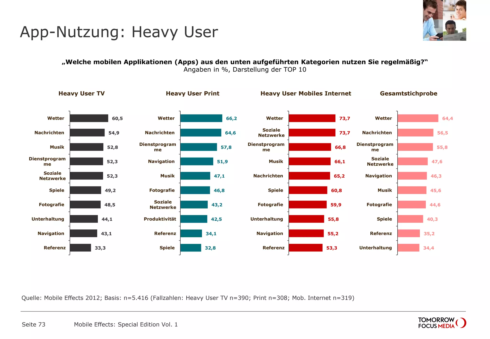 App-Nutzung: Heavy User
Seite 73 Mobile Effects: Special Edition Vol. 1
„Welche mobilen Applikationen (Apps) aus den unten aufgeführten Kategorien nutzen Sie regelmäßig?“
Angaben in %, Darstellung der TOP 10
60,5
54,9
52,8
52,3
52,3
49,2
48,5
44,1
43,1
33,3
Wetter
Nachrichten
Musik
Dienstprogram
me
Soziale
Netzwerke
Spiele
Fotografie
Unterhaltung
Navigation
Referenz
66,2
64,6
57,8
51,9
47,1
46,8
43,2
42,5
34,1
32,8
Wetter
Nachrichten
Dienstprogram
me
Navigation
Musik
Fotografie
Soziale
Netzwerke
Produktivität
Referenz
Spiele
73,7
73,7
66,8
66,1
65,2
60,8
59,9
55,8
55,2
53,3
Wetter
Soziale
Netzwerke
Dienstprogram
me
Musik
Nachrichten
Spiele
Fotografie
Unterhaltung
Navigation
Referenz
Heavy User TV Heavy User Print Heavy User Mobiles Internet
64,4
56,5
55,8
47,6
46,3
45,6
44,6
40,3
35,2
34,4
Wetter
Nachrichten
Dienstprogram
me
Soziale
Netzwerke
Navigation
Musik
Fotografie
Spiele
Referenz
Unterhaltung
Gesamtstichprobe
Quelle: Mobile Effects 2012; Basis: n=5.416 (Fallzahlen: Heavy User TV n=390; Print n=308; Mob. Internet n=319)
 