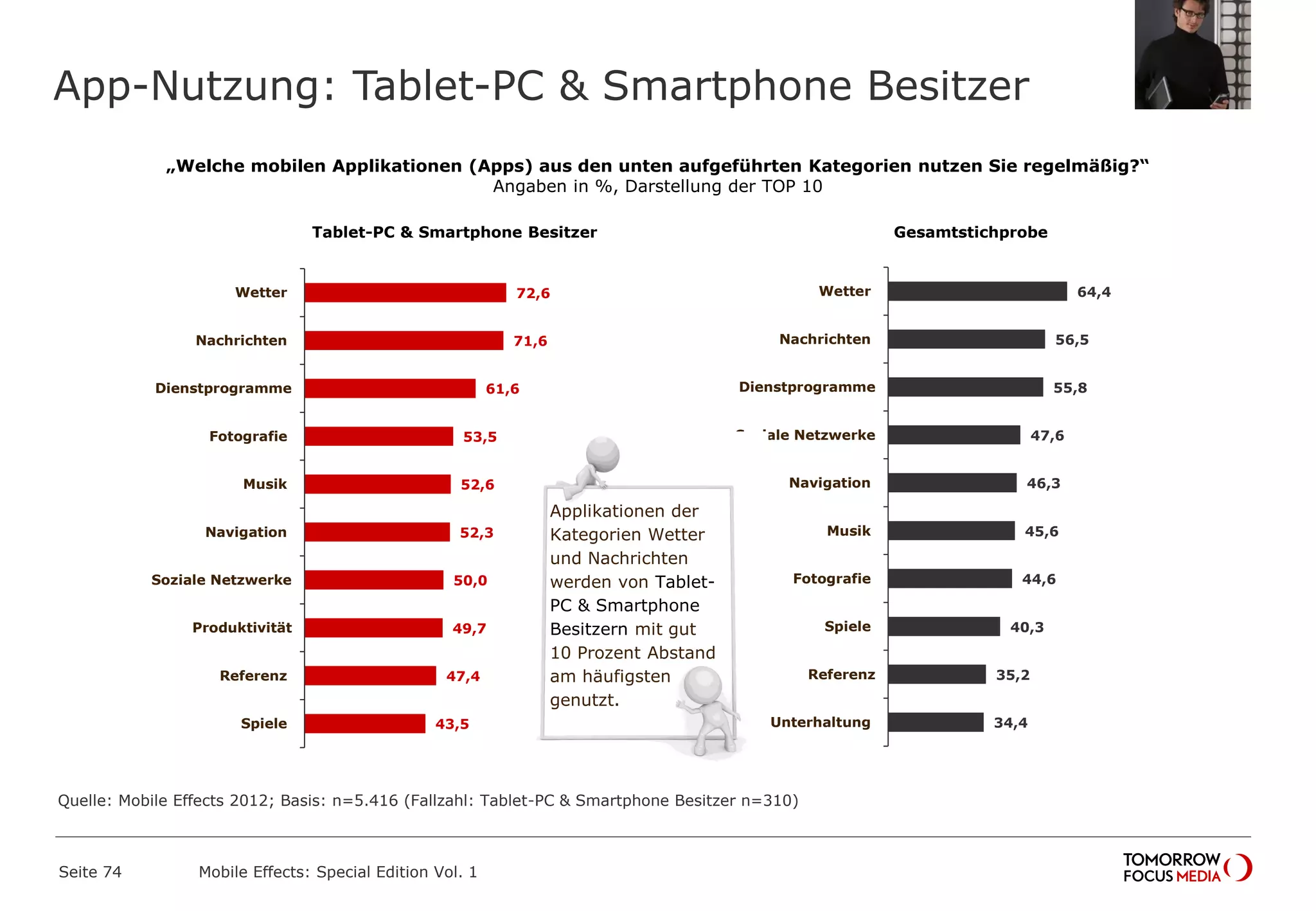 App-Nutzung: Tablet-PC & Smartphone Besitzer
Seite 74 Mobile Effects: Special Edition Vol. 1
„Welche mobilen Applikationen (Apps) aus den unten aufgeführten Kategorien nutzen Sie regelmäßig?“
Angaben in %, Darstellung der TOP 10
Gesamtstichprobe
64,4
56,5
55,8
47,6
46,3
45,6
44,6
40,3
35,2
34,4
Wetter
Nachrichten
Dienstprogramme
Soziale Netzwerke
Navigation
Musik
Fotografie
Spiele
Referenz
Unterhaltung
Tablet-PC & Smartphone Besitzer
Applikationen der
Kategorien Wetter
und Nachrichten
werden von Tablet-
PC & Smartphone
Besitzern mit gut
10 Prozent Abstand
am häufigsten
genutzt.
72,6
71,6
61,6
53,5
52,6
52,3
50,0
49,7
47,4
43,5
Wetter
Nachrichten
Dienstprogramme
Fotografie
Musik
Navigation
Soziale Netzwerke
Produktivität
Referenz
Spiele
Quelle: Mobile Effects 2012; Basis: n=5.416 (Fallzahl: Tablet-PC & Smartphone Besitzer n=310)
 