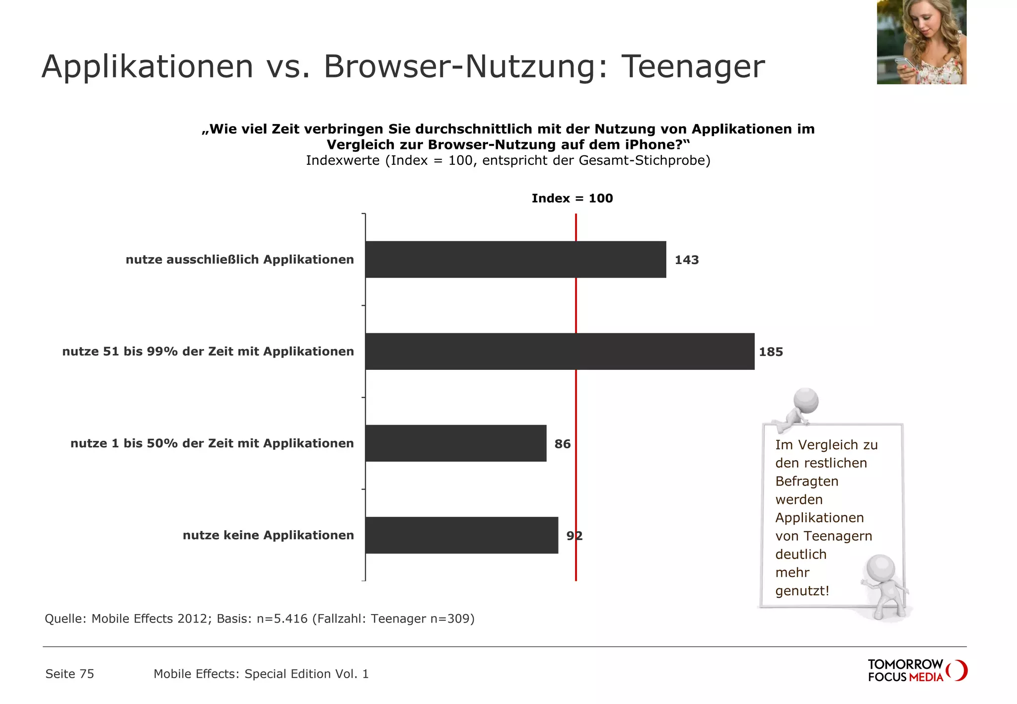 Applikationen vs. Browser-Nutzung: Teenager
Seite 75 Mobile Effects: Special Edition Vol. 1
„Wie viel Zeit verbringen Sie durchschnittlich mit der Nutzung von Applikationen im
Vergleich zur Browser-Nutzung auf dem iPhone?“
Indexwerte (Index = 100, entspricht der Gesamt-Stichprobe)
143
185
86
92
nutze ausschließlich Applikationen
nutze 51 bis 99% der Zeit mit Applikationen
nutze 1 bis 50% der Zeit mit Applikationen
nutze keine Applikationen
Im Vergleich zu
den restlichen
Befragten
werden
Applikationen
von Teenagern
deutlich
mehr
genutzt!
Index = 100
Quelle: Mobile Effects 2012; Basis: n=5.416 (Fallzahl: Teenager n=309)
 