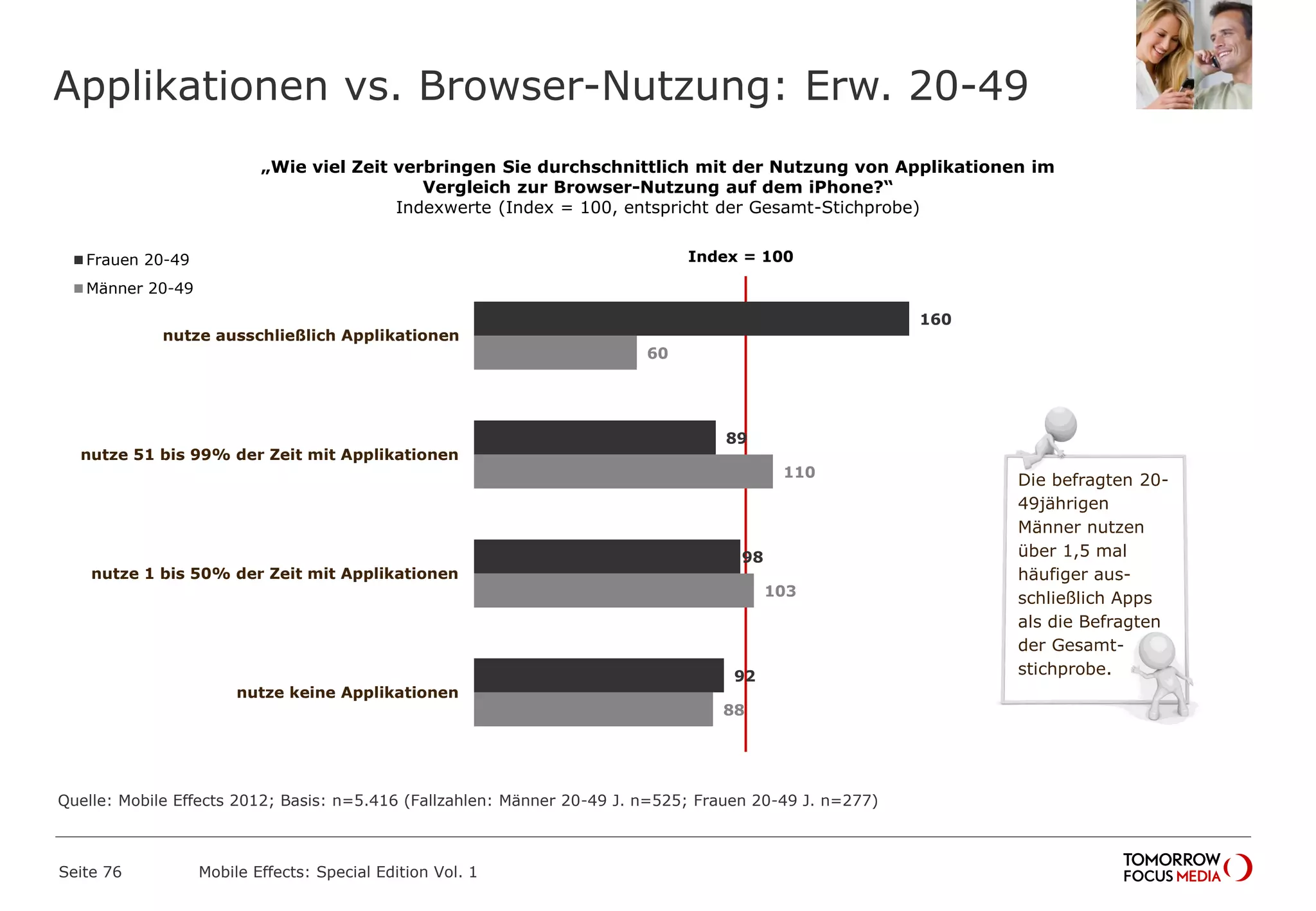 Applikationen vs. Browser-Nutzung: Erw. 20-49
Seite 76 Mobile Effects: Special Edition Vol. 1
160
89
98
92
60
110
103
88
nutze ausschließlich Applikationen
nutze 51 bis 99% der Zeit mit Applikationen
nutze 1 bis 50% der Zeit mit Applikationen
nutze keine Applikationen
Frauen 20-49
Männer 20-49
Die befragten 20-
49jährigen
Männer nutzen
über 1,5 mal
häufiger aus-
schließlich Apps
als die Befragten
der Gesamt-
stichprobe.
„Wie viel Zeit verbringen Sie durchschnittlich mit der Nutzung von Applikationen im
Vergleich zur Browser-Nutzung auf dem iPhone?“
Indexwerte (Index = 100, entspricht der Gesamt-Stichprobe)
Index = 100
Quelle: Mobile Effects 2012; Basis: n=5.416 (Fallzahlen: Männer 20-49 J. n=525; Frauen 20-49 J. n=277)
 