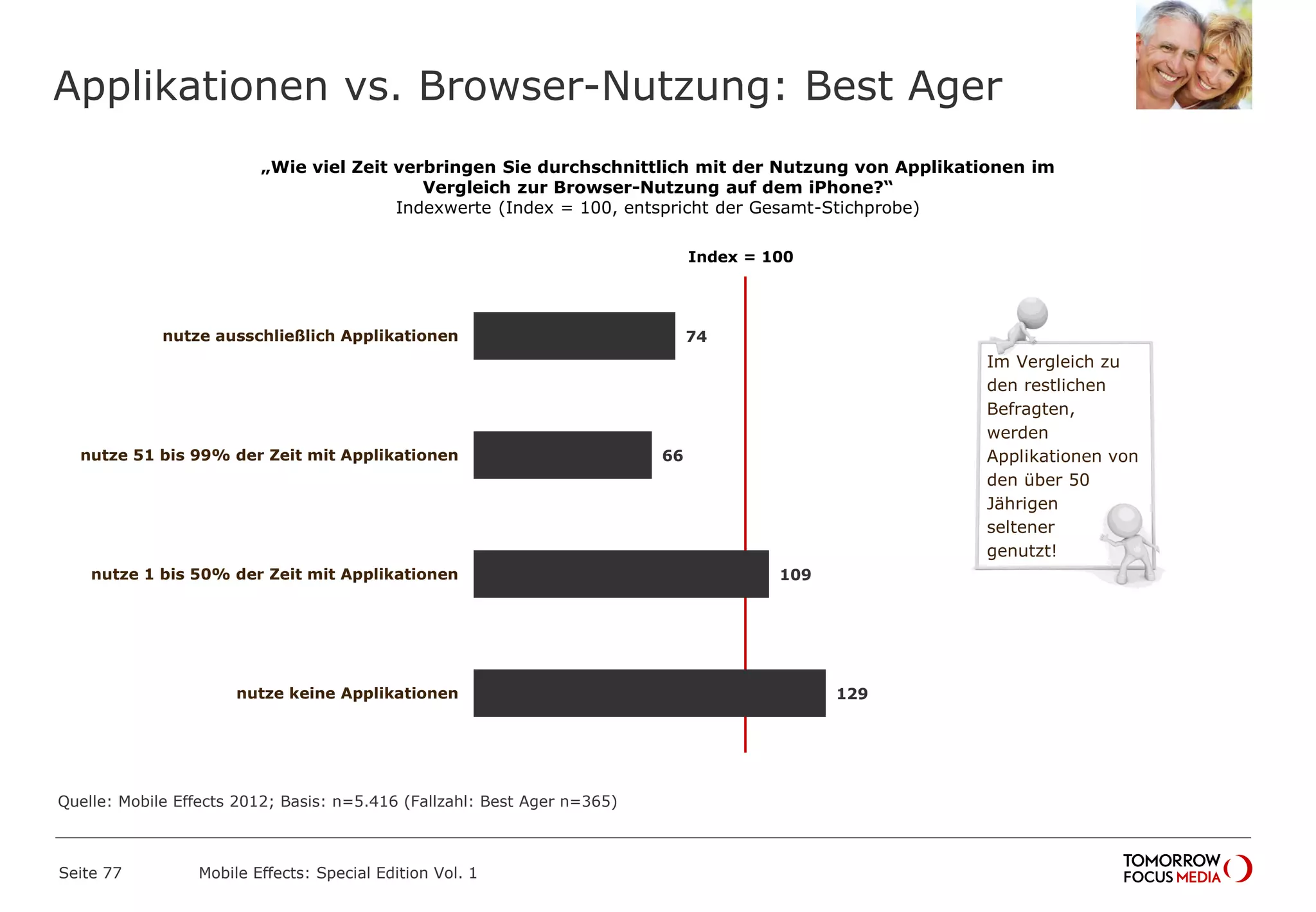 Applikationen vs. Browser-Nutzung: Best Ager
Seite 77 Mobile Effects: Special Edition Vol. 1
„Wie viel Zeit verbringen Sie durchschnittlich mit der Nutzung von Applikationen im
Vergleich zur Browser-Nutzung auf dem iPhone?“
Indexwerte (Index = 100, entspricht der Gesamt-Stichprobe)
74
66
109
129
nutze ausschließlich Applikationen
nutze 51 bis 99% der Zeit mit Applikationen
nutze 1 bis 50% der Zeit mit Applikationen
nutze keine Applikationen
Im Vergleich zu
den restlichen
Befragten,
werden
Applikationen von
den über 50
Jährigen
seltener
genutzt!
Index = 100
Quelle: Mobile Effects 2012; Basis: n=5.416 (Fallzahl: Best Ager n=365)
 