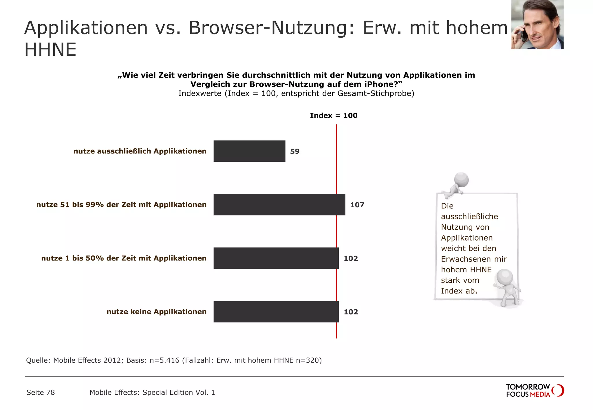 Applikationen vs. Browser-Nutzung: Erw. mit hohem
HHNE
Seite 78 Mobile Effects: Special Edition Vol. 1
„Wie viel Zeit verbringen Sie durchschnittlich mit der Nutzung von Applikationen im
Vergleich zur Browser-Nutzung auf dem iPhone?“
Indexwerte (Index = 100, entspricht der Gesamt-Stichprobe)
59
107
102
102
nutze ausschließlich Applikationen
nutze 51 bis 99% der Zeit mit Applikationen
nutze 1 bis 50% der Zeit mit Applikationen
nutze keine Applikationen
Die
ausschließliche
Nutzung von
Applikationen
weicht bei den
Erwachsenen mir
hohem HHNE
stark vom
Index ab.
Index = 100
Quelle: Mobile Effects 2012; Basis: n=5.416 (Fallzahl: Erw. mit hohem HHNE n=320)
 