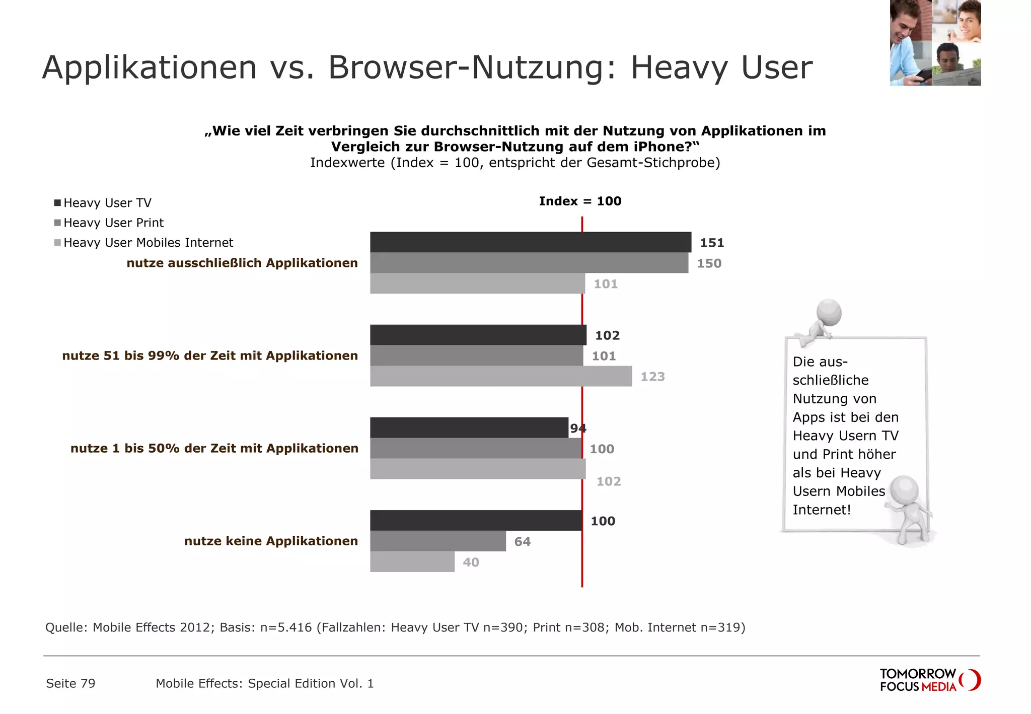Applikationen vs. Browser-Nutzung: Heavy User
Seite 79 Mobile Effects: Special Edition Vol. 1
„Wie viel Zeit verbringen Sie durchschnittlich mit der Nutzung von Applikationen im
Vergleich zur Browser-Nutzung auf dem iPhone?“
Indexwerte (Index = 100, entspricht der Gesamt-Stichprobe)
Index = 100
151
102
94
100
150
101
100
64
101
123
102
40
nutze ausschließlich Applikationen
nutze 51 bis 99% der Zeit mit Applikationen
nutze 1 bis 50% der Zeit mit Applikationen
nutze keine Applikationen
Heavy User TV
Heavy User Print
Heavy User Mobiles Internet
Die aus-
schließliche
Nutzung von
Apps ist bei den
Heavy Usern TV
und Print höher
als bei Heavy
Usern Mobiles
Internet!
Quelle: Mobile Effects 2012; Basis: n=5.416 (Fallzahlen: Heavy User TV n=390; Print n=308; Mob. Internet n=319)
 