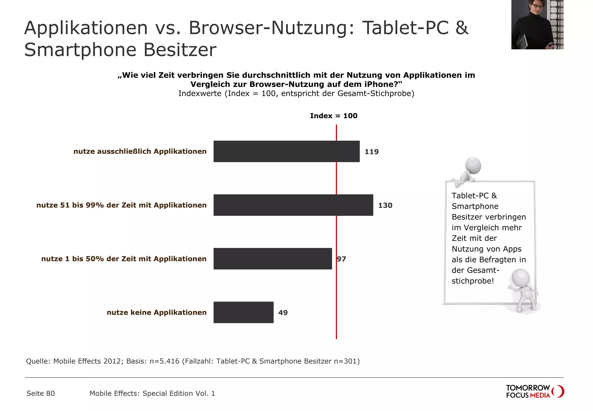 Applikationen vs. Browser-Nutzung: Tablet-PC &
Smartphone Besitzer
Seite 80 Mobile Effects: Special Edition Vol. 1
„Wie viel Zeit verbringen Sie durchschnittlich mit der Nutzung von Applikationen im
Vergleich zur Browser-Nutzung auf dem iPhone?“
Indexwerte (Index = 100, entspricht der Gesamt-Stichprobe)
Index = 100
119
130
97
49
nutze ausschließlich Applikationen
nutze 51 bis 99% der Zeit mit Applikationen
nutze 1 bis 50% der Zeit mit Applikationen
nutze keine Applikationen
Tablet-PC &
Smartphone
Besitzer verbringen
im Vergleich mehr
Zeit mit der
Nutzung von Apps
als die Befragten in
der Gesamt-
stichprobe!
Quelle: Mobile Effects 2012; Basis: n=5.416 (Fallzahl: Tablet-PC & Smartphone Besitzer n=301)
 