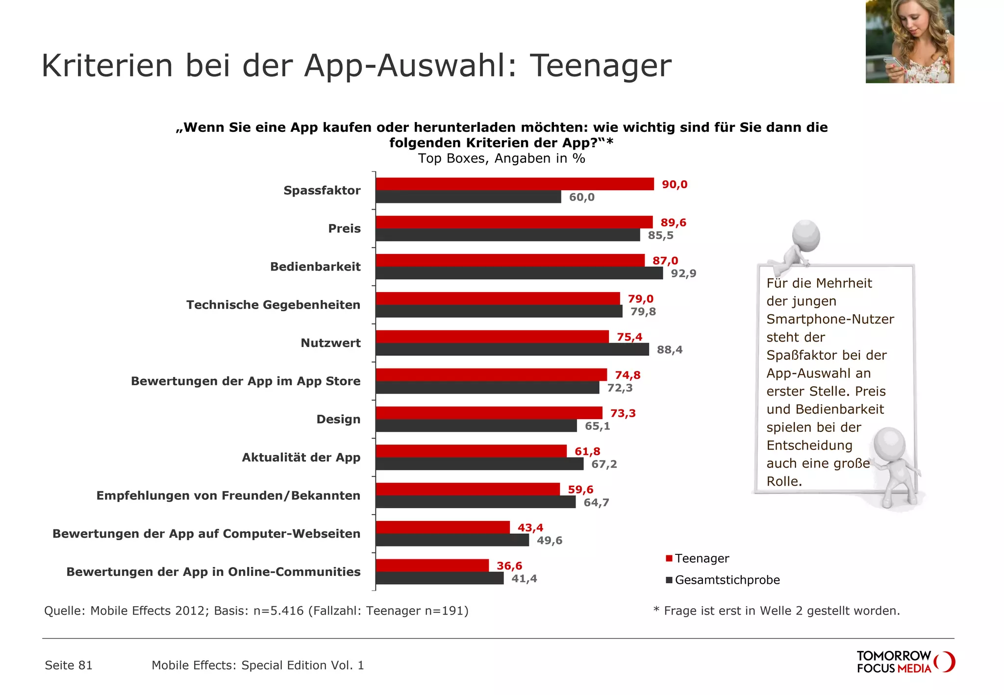Kriterien bei der App-Auswahl: Teenager
Seite 81 Mobile Effects: Special Edition Vol. 1
„Wenn Sie eine App kaufen oder herunterladen möchten: wie wichtig sind für Sie dann die
folgenden Kriterien der App?“*
Top Boxes, Angaben in %
90,0
89,6
87,0
79,0
75,4
74,8
73,3
61,8
59,6
43,4
36,6
60,0
85,5
92,9
79,8
88,4
72,3
65,1
67,2
64,7
49,6
41,4
Spassfaktor
Preis
Bedienbarkeit
Technische Gegebenheiten
Nutzwert
Bewertungen der App im App Store
Design
Aktualität der App
Empfehlungen von Freunden/Bekannten
Bewertungen der App auf Computer-Webseiten
Bewertungen der App in Online-Communities
Teenager
Gesamtstichprobe
Für die Mehrheit
der jungen
Smartphone-Nutzer
steht der
Spaßfaktor bei der
App-Auswahl an
erster Stelle. Preis
und Bedienbarkeit
spielen bei der
Entscheidung
auch eine große
Rolle.
Quelle: Mobile Effects 2012; Basis: n=5.416 (Fallzahl: Teenager n=191) * Frage ist erst in Welle 2 gestellt worden.
 