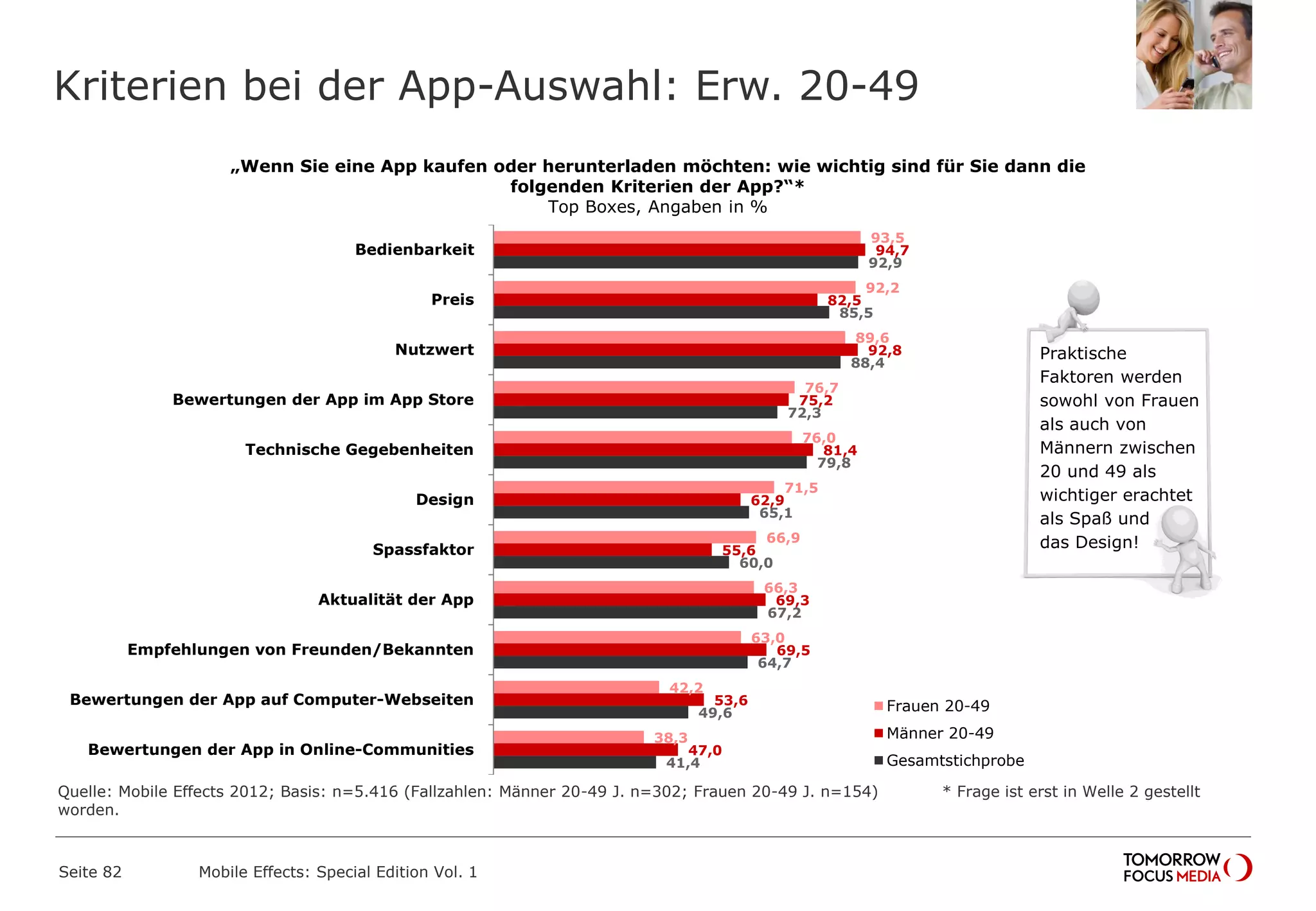 Kriterien bei der App-Auswahl: Erw. 20-49
Seite 82 Mobile Effects: Special Edition Vol. 1
„Wenn Sie eine App kaufen oder herunterladen möchten: wie wichtig sind für Sie dann die
folgenden Kriterien der App?“*
Top Boxes, Angaben in %
93,5
92,2
89,6
76,7
76,0
71,5
66,9
66,3
63,0
42,2
38,3
94,7
82,5
92,8
75,2
81,4
62,9
55,6
69,3
69,5
53,6
47,0
92,9
85,5
88,4
72,3
79,8
65,1
60,0
67,2
64,7
49,6
41,4
Bedienbarkeit
Preis
Nutzwert
Bewertungen der App im App Store
Technische Gegebenheiten
Design
Spassfaktor
Aktualität der App
Empfehlungen von Freunden/Bekannten
Bewertungen der App auf Computer-Webseiten
Bewertungen der App in Online-Communities
Frauen 20-49
Männer 20-49
Gesamtstichprobe
Praktische
Faktoren werden
sowohl von Frauen
als auch von
Männern zwischen
20 und 49 als
wichtiger erachtet
als Spaß und
das Design!
Quelle: Mobile Effects 2012; Basis: n=5.416 (Fallzahlen: Männer 20-49 J. n=302; Frauen 20-49 J. n=154) * Frage ist erst in Welle 2 gestellt
worden.
 