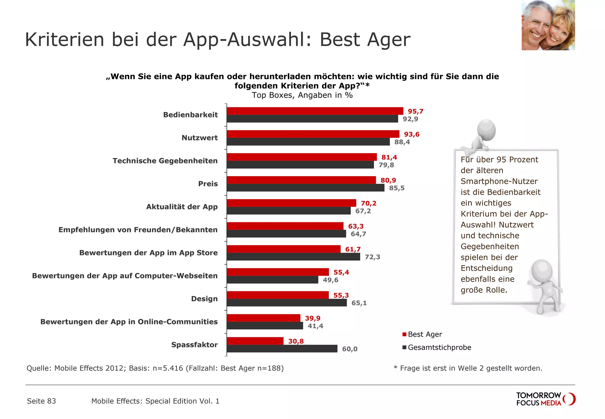 Kriterien bei der App-Auswahl: Best Ager
Seite 83 Mobile Effects: Special Edition Vol. 1
„Wenn Sie eine App kaufen oder herunterladen möchten: wie wichtig sind für Sie dann die
folgenden Kriterien der App?“*
Top Boxes, Angaben in %
95,7
93,6
81,4
80,9
70,2
63,3
61,7
55,4
55,3
39,9
30,8
92,9
88,4
79,8
85,5
67,2
64,7
72,3
49,6
65,1
41,4
60,0
Bedienbarkeit
Nutzwert
Technische Gegebenheiten
Preis
Aktualität der App
Empfehlungen von Freunden/Bekannten
Bewertungen der App im App Store
Bewertungen der App auf Computer-Webseiten
Design
Bewertungen der App in Online-Communities
Spassfaktor
Best Ager
Gesamtstichprobe
Für über 95 Prozent
der älteren
Smartphone-Nutzer
ist die Bedienbarkeit
ein wichtiges
Kriterium bei der App-
Auswahl! Nutzwert
und technische
Gegebenheiten
spielen bei der
Entscheidung
ebenfalls eine
große Rolle.
Quelle: Mobile Effects 2012; Basis: n=5.416 (Fallzahl: Best Ager n=188) * Frage ist erst in Welle 2 gestellt worden.
 