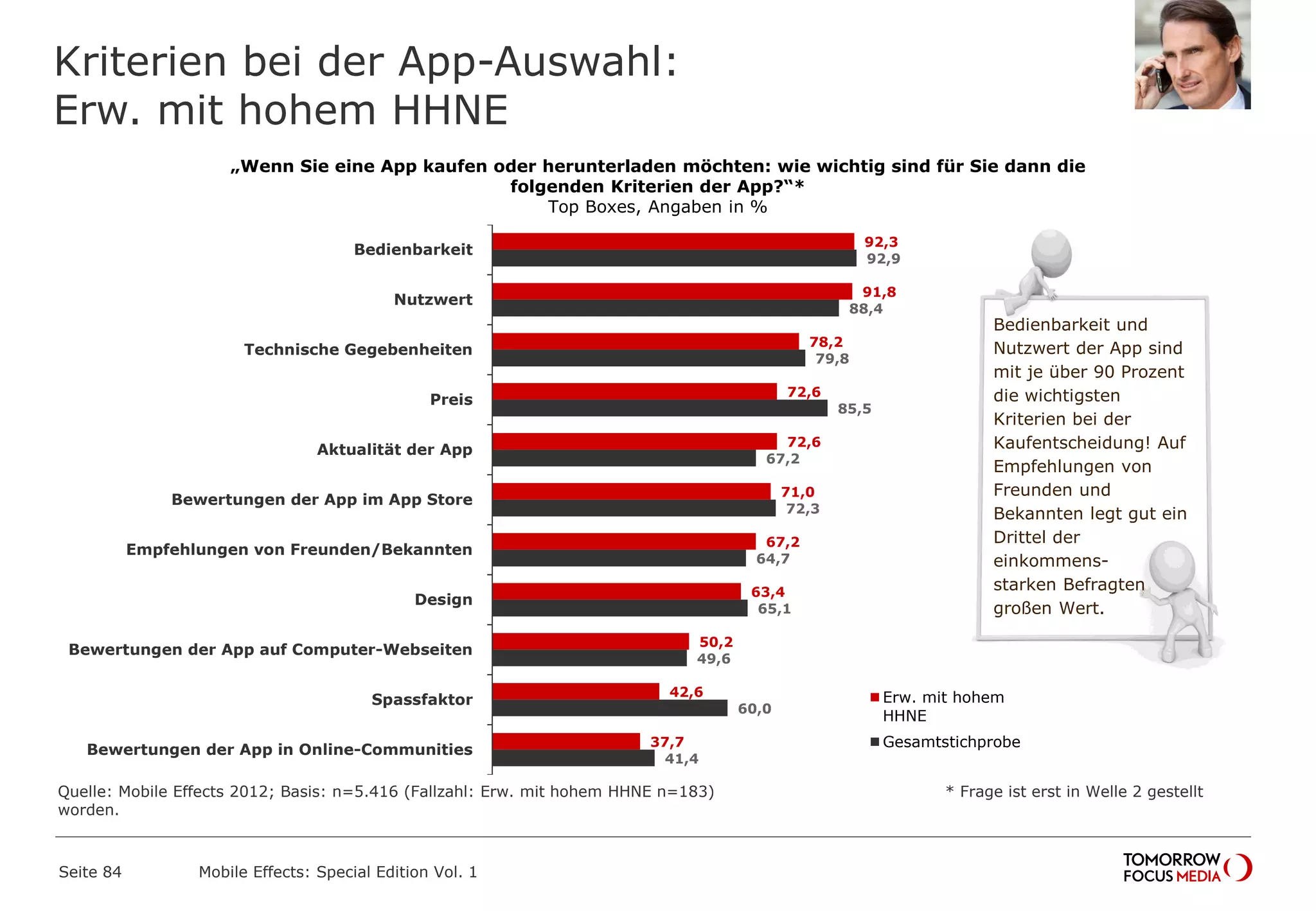 Kriterien bei der App-Auswahl:
Erw. mit hohem HHNE
Seite 84 Mobile Effects: Special Edition Vol. 1
„Wenn Sie eine App kaufen oder herunterladen möchten: wie wichtig sind für Sie dann die
folgenden Kriterien der App?“*
Top Boxes, Angaben in %
92,3
91,8
78,2
72,6
72,6
71,0
67,2
63,4
50,2
42,6
37,7
92,9
88,4
79,8
85,5
67,2
72,3
64,7
65,1
49,6
60,0
41,4
Bedienbarkeit
Nutzwert
Technische Gegebenheiten
Preis
Aktualität der App
Bewertungen der App im App Store
Empfehlungen von Freunden/Bekannten
Design
Bewertungen der App auf Computer-Webseiten
Spassfaktor
Bewertungen der App in Online-Communities
Erw. mit hohem
HHNE
Gesamtstichprobe
Bedienbarkeit und
Nutzwert der App sind
mit je über 90 Prozent
die wichtigsten
Kriterien bei der
Kaufentscheidung! Auf
Empfehlungen von
Freunden und
Bekannten legt gut ein
Drittel der
einkommens-
starken Befragten
großen Wert.
Quelle: Mobile Effects 2012; Basis: n=5.416 (Fallzahl: Erw. mit hohem HHNE n=183) * Frage ist erst in Welle 2 gestellt
worden.
 
