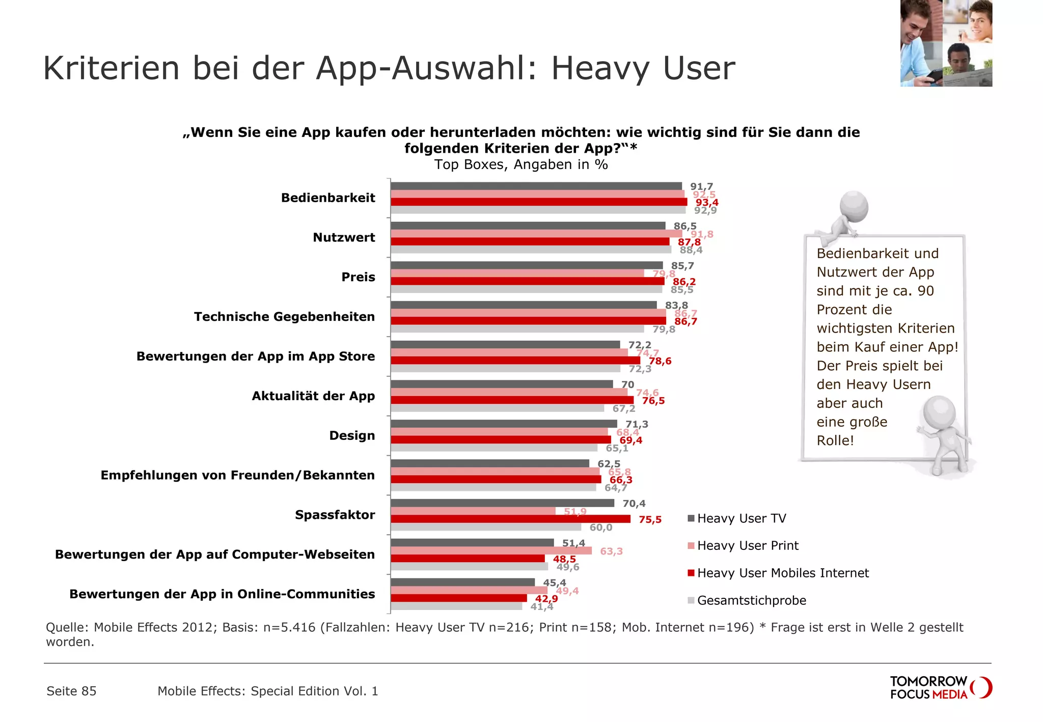Kriterien bei der App-Auswahl: Heavy User
Seite 85 Mobile Effects: Special Edition Vol. 1
„Wenn Sie eine App kaufen oder herunterladen möchten: wie wichtig sind für Sie dann die
folgenden Kriterien der App?“*
Top Boxes, Angaben in %
91,7
86,5
85,7
83,8
72,2
70
71,3
62,5
70,4
51,4
45,4
92,5
91,8
79,8
86,7
74,7
74,6
68,4
65,8
51,9
63,3
49,4
93,4
87,8
86,2
86,7
78,6
76,5
69,4
66,3
75,5
48,5
42,9
92,9
88,4
85,5
79,8
72,3
67,2
65,1
64,7
60,0
49,6
41,4
Bedienbarkeit
Nutzwert
Preis
Technische Gegebenheiten
Bewertungen der App im App Store
Aktualität der App
Design
Empfehlungen von Freunden/Bekannten
Spassfaktor
Bewertungen der App auf Computer-Webseiten
Bewertungen der App in Online-Communities
Heavy User TV
Heavy User Print
Heavy User Mobiles Internet
Gesamtstichprobe
Bedienbarkeit und
Nutzwert der App
sind mit je ca. 90
Prozent die
wichtigsten Kriterien
beim Kauf einer App!
Der Preis spielt bei
den Heavy Usern
aber auch
eine große
Rolle!
Quelle: Mobile Effects 2012; Basis: n=5.416 (Fallzahlen: Heavy User TV n=216; Print n=158; Mob. Internet n=196) * Frage ist erst in Welle 2 gestellt
worden.
 