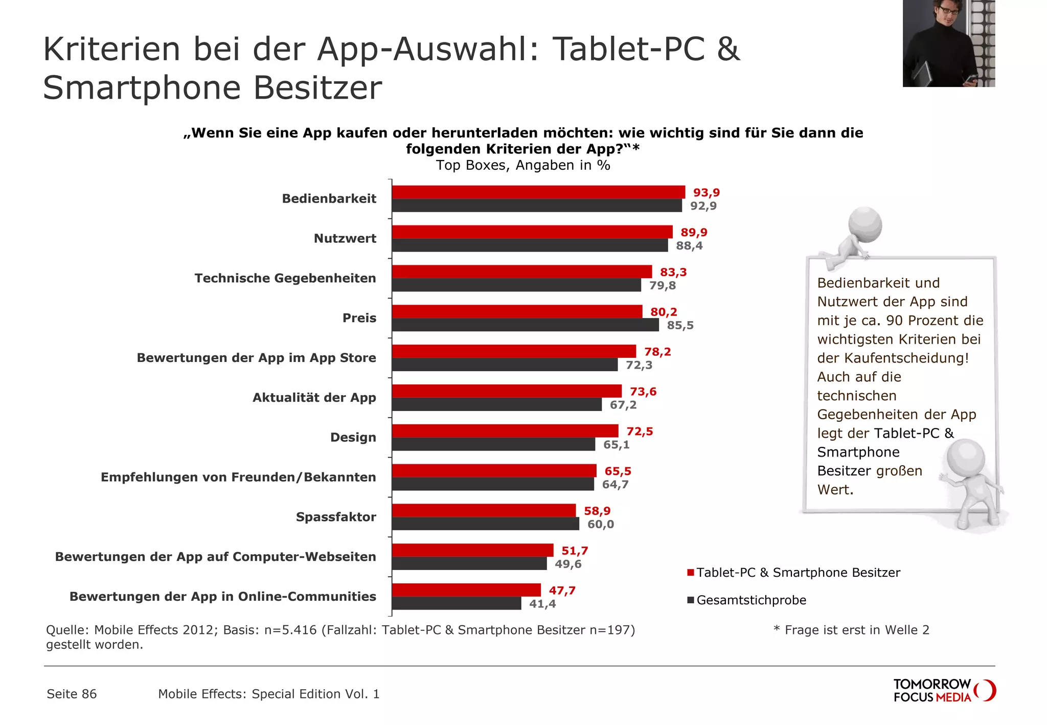 Kriterien bei der App-Auswahl: Tablet-PC &
Smartphone Besitzer
Seite 86 Mobile Effects: Special Edition Vol. 1
„Wenn Sie eine App kaufen oder herunterladen möchten: wie wichtig sind für Sie dann die
folgenden Kriterien der App?“*
Top Boxes, Angaben in %
93,9
89,9
83,3
80,2
78,2
73,6
72,5
65,5
58,9
51,7
47,7
92,9
88,4
79,8
85,5
72,3
67,2
65,1
64,7
60,0
49,6
41,4
Bedienbarkeit
Nutzwert
Technische Gegebenheiten
Preis
Bewertungen der App im App Store
Aktualität der App
Design
Empfehlungen von Freunden/Bekannten
Spassfaktor
Bewertungen der App auf Computer-Webseiten
Bewertungen der App in Online-Communities
Tablet-PC & Smartphone Besitzer
Gesamtstichprobe
Bedienbarkeit und
Nutzwert der App sind
mit je ca. 90 Prozent die
wichtigsten Kriterien bei
der Kaufentscheidung!
Auch auf die
technischen
Gegebenheiten der App
legt der Tablet-PC &
Smartphone
Besitzer großen
Wert.
Quelle: Mobile Effects 2012; Basis: n=5.416 (Fallzahl: Tablet-PC & Smartphone Besitzer n=197) * Frage ist erst in Welle 2
gestellt worden.
 