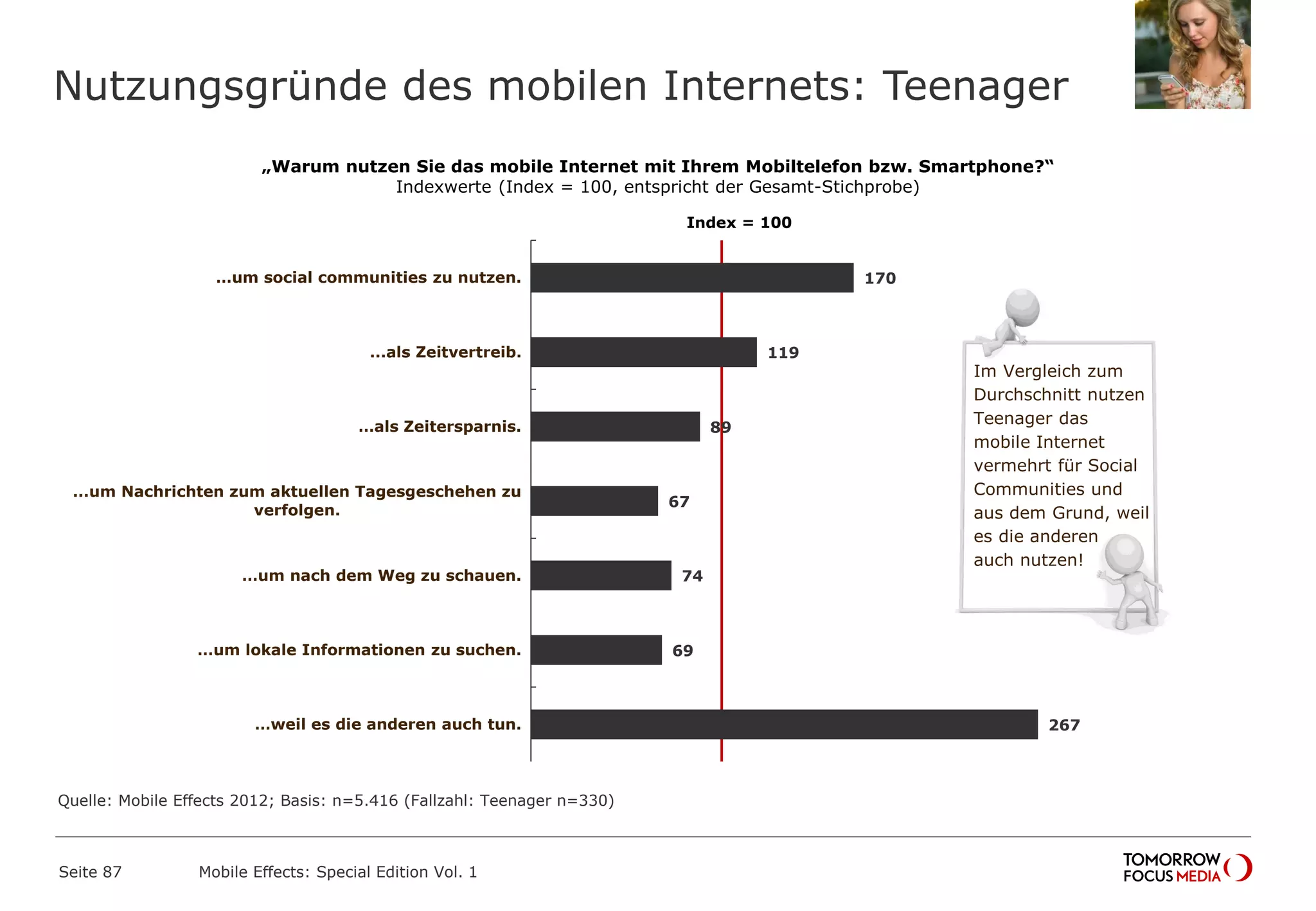 Nutzungsgründe des mobilen Internets: Teenager
Seite 87 Mobile Effects: Special Edition Vol. 1
170
119
89
67
74
69
267
…um social communities zu nutzen.
...als Zeitvertreib.
…als Zeitersparnis.
...um Nachrichten zum aktuellen Tagesgeschehen zu
verfolgen.
…um nach dem Weg zu schauen.
…um lokale Informationen zu suchen.
…weil es die anderen auch tun.
„Warum nutzen Sie das mobile Internet mit Ihrem Mobiltelefon bzw. Smartphone?“
Indexwerte (Index = 100, entspricht der Gesamt-Stichprobe)
Im Vergleich zum
Durchschnitt nutzen
Teenager das
mobile Internet
vermehrt für Social
Communities und
aus dem Grund, weil
es die anderen
auch nutzen!
Index = 100
Quelle: Mobile Effects 2012; Basis: n=5.416 (Fallzahl: Teenager n=330)
 