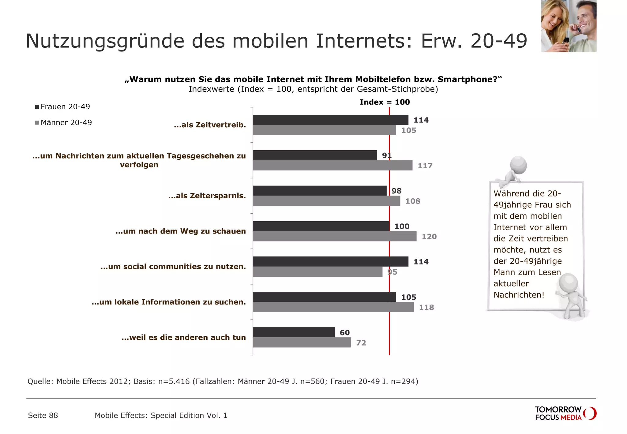 114
91
98
100
114
105
60
105
117
108
120
95
118
72
...als Zeitvertreib.
...um Nachrichten zum aktuellen Tagesgeschehen zu
verfolgen
…als Zeitersparnis.
…um nach dem Weg zu schauen
…um social communities zu nutzen.
…um lokale Informationen zu suchen.
…weil es die anderen auch tun
Frauen 20-49
Männer 20-49
Nutzungsgründe des mobilen Internets: Erw. 20-49
Seite 88 Mobile Effects: Special Edition Vol. 1
„Warum nutzen Sie das mobile Internet mit Ihrem Mobiltelefon bzw. Smartphone?“
Indexwerte (Index = 100, entspricht der Gesamt-Stichprobe)
Index = 100
Während die 20-
49jährige Frau sich
mit dem mobilen
Internet vor allem
die Zeit vertreiben
möchte, nutzt es
der 20-49jährige
Mann zum Lesen
aktueller
Nachrichten!
Quelle: Mobile Effects 2012; Basis: n=5.416 (Fallzahlen: Männer 20-49 J. n=560; Frauen 20-49 J. n=294)
 