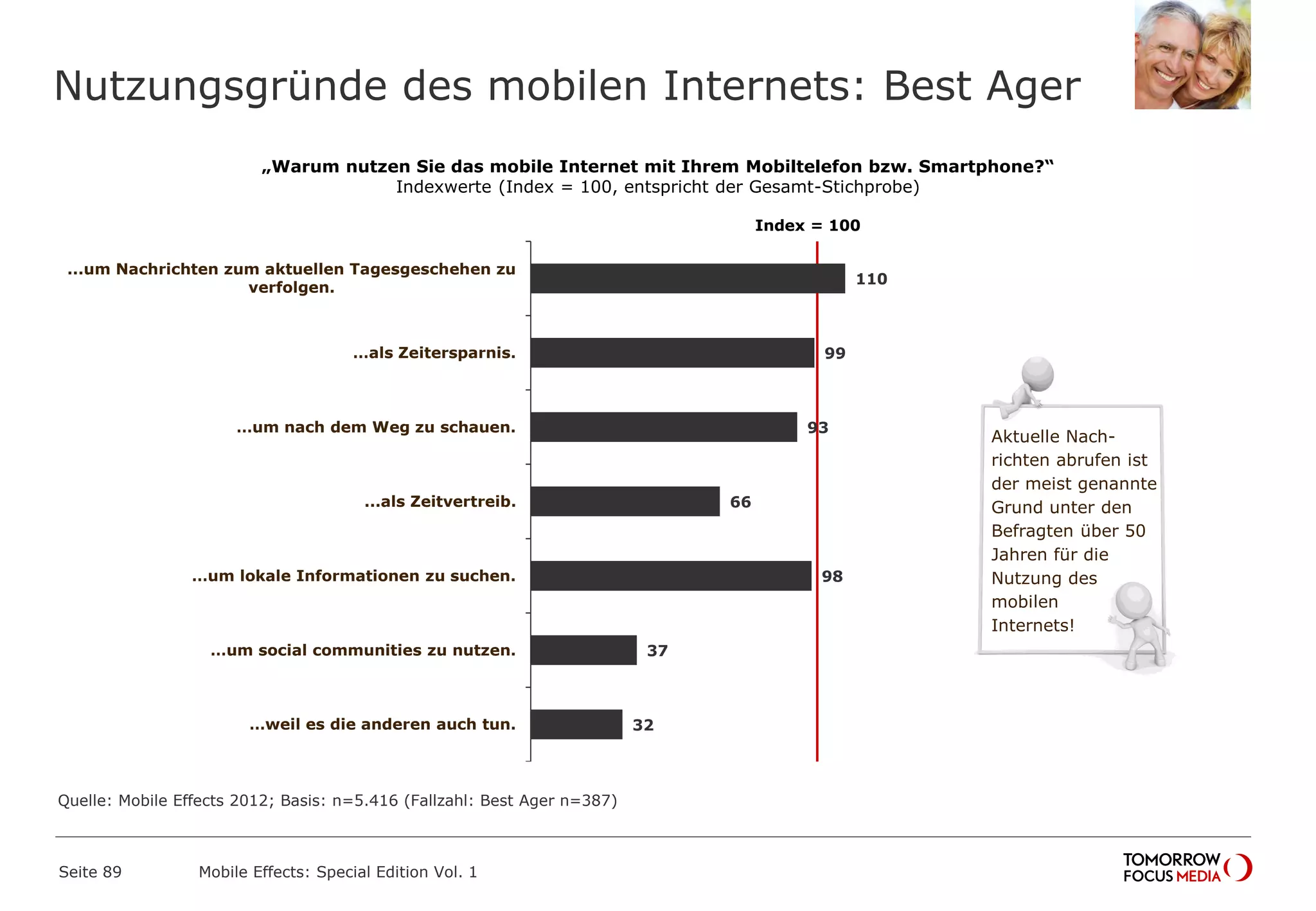110
99
93
66
98
37
32
...um Nachrichten zum aktuellen Tagesgeschehen zu
verfolgen.
…als Zeitersparnis.
…um nach dem Weg zu schauen.
...als Zeitvertreib.
…um lokale Informationen zu suchen.
…um social communities zu nutzen.
…weil es die anderen auch tun.
Nutzungsgründe des mobilen Internets: Best Ager
Seite 89 Mobile Effects: Special Edition Vol. 1
„Warum nutzen Sie das mobile Internet mit Ihrem Mobiltelefon bzw. Smartphone?“
Indexwerte (Index = 100, entspricht der Gesamt-Stichprobe)
Index = 100
Aktuelle Nach-
richten abrufen ist
der meist genannte
Grund unter den
Befragten über 50
Jahren für die
Nutzung des
mobilen
Internets!
Quelle: Mobile Effects 2012; Basis: n=5.416 (Fallzahl: Best Ager n=387)
 