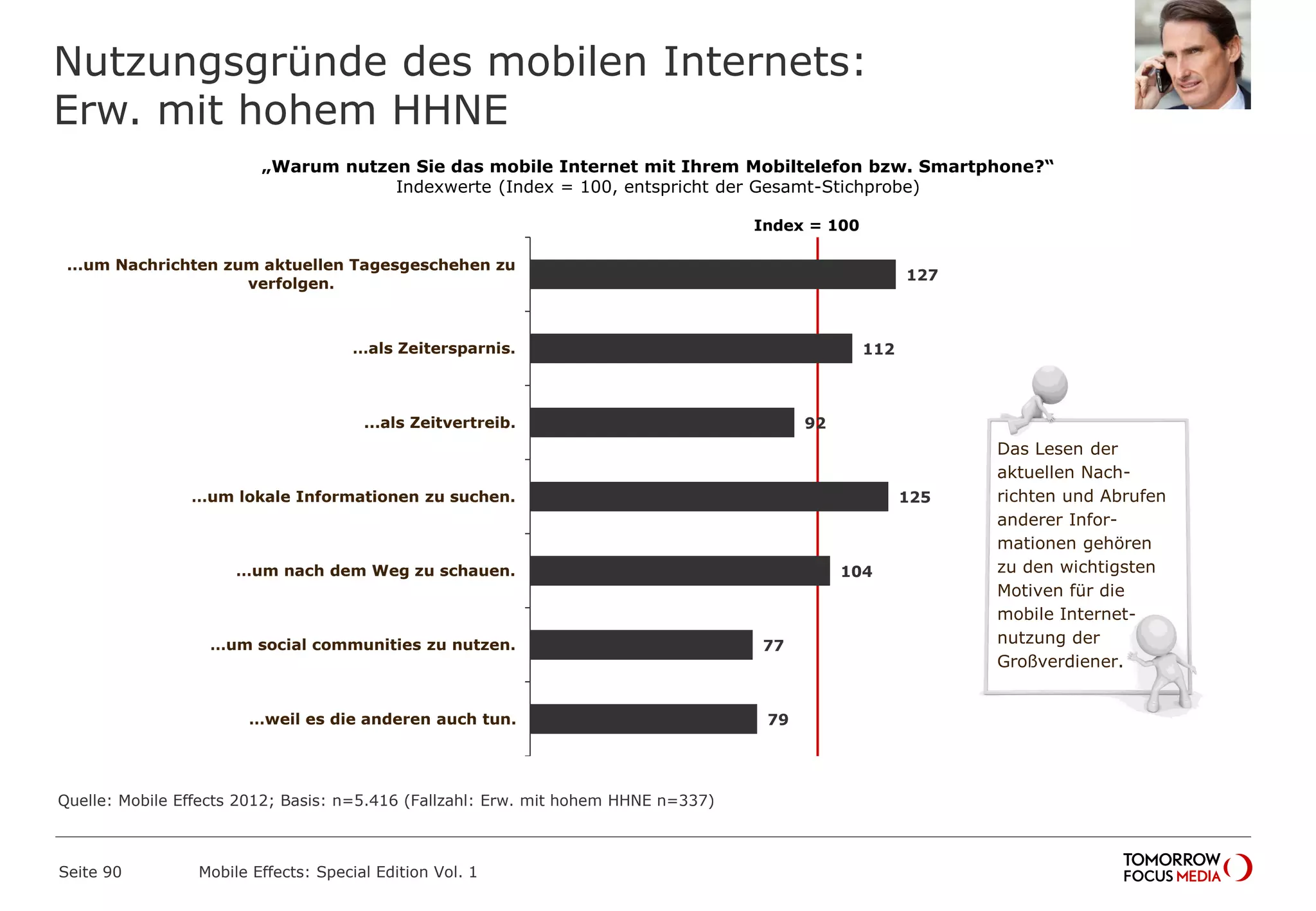 127
112
92
125
104
77
79
...um Nachrichten zum aktuellen Tagesgeschehen zu
verfolgen.
…als Zeitersparnis.
...als Zeitvertreib.
…um lokale Informationen zu suchen.
…um nach dem Weg zu schauen.
…um social communities zu nutzen.
…weil es die anderen auch tun.
Nutzungsgründe des mobilen Internets:
Erw. mit hohem HHNE
Seite 90 Mobile Effects: Special Edition Vol. 1
„Warum nutzen Sie das mobile Internet mit Ihrem Mobiltelefon bzw. Smartphone?“
Indexwerte (Index = 100, entspricht der Gesamt-Stichprobe)
Index = 100
Das Lesen der
aktuellen Nach-
richten und Abrufen
anderer Infor-
mationen gehören
zu den wichtigsten
Motiven für die
mobile Internet-
nutzung der
Großverdiener.
Quelle: Mobile Effects 2012; Basis: n=5.416 (Fallzahl: Erw. mit hohem HHNE n=337)
 