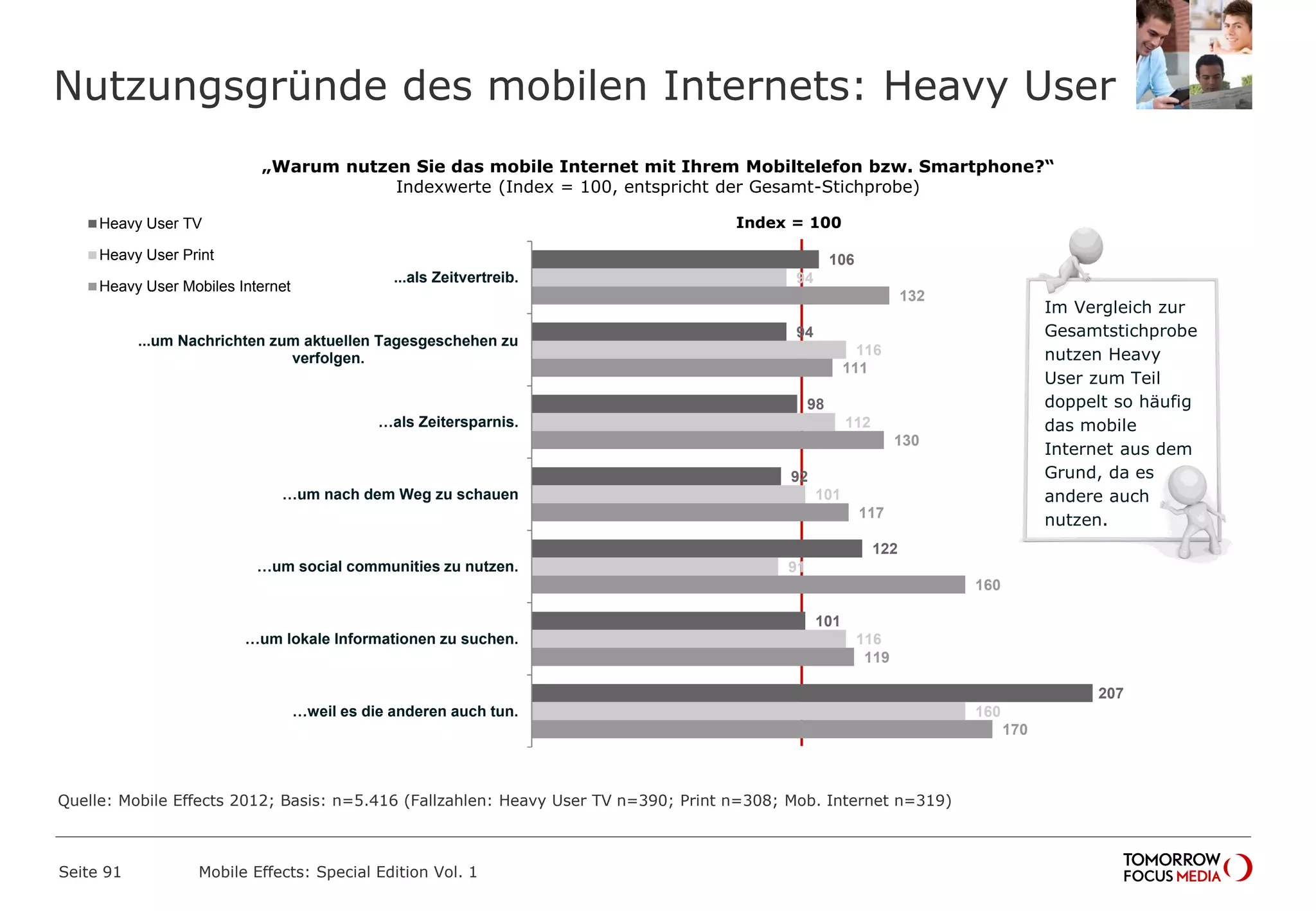 Nutzungsgründe des mobilen Internets: Heavy User
Seite 91 Mobile Effects: Special Edition Vol. 1
106
94
98
92
122
101
207
94
116
112
101
91
116
160
132
111
130
117
160
119
170
...als Zeitvertreib.
...um Nachrichten zum aktuellen Tagesgeschehen zu
verfolgen.
…als Zeitersparnis.
…um nach dem Weg zu schauen
…um social communities zu nutzen.
…um lokale Informationen zu suchen.
…weil es die anderen auch tun.
Heavy User TV
Heavy User Print
Heavy User Mobiles Internet
„Warum nutzen Sie das mobile Internet mit Ihrem Mobiltelefon bzw. Smartphone?“
Indexwerte (Index = 100, entspricht der Gesamt-Stichprobe)
Index = 100
Im Vergleich zur
Gesamtstichprobe
nutzen Heavy
User zum Teil
doppelt so häufig
das mobile
Internet aus dem
Grund, da es
andere auch
nutzen.
Quelle: Mobile Effects 2012; Basis: n=5.416 (Fallzahlen: Heavy User TV n=390; Print n=308; Mob. Internet n=319)
 