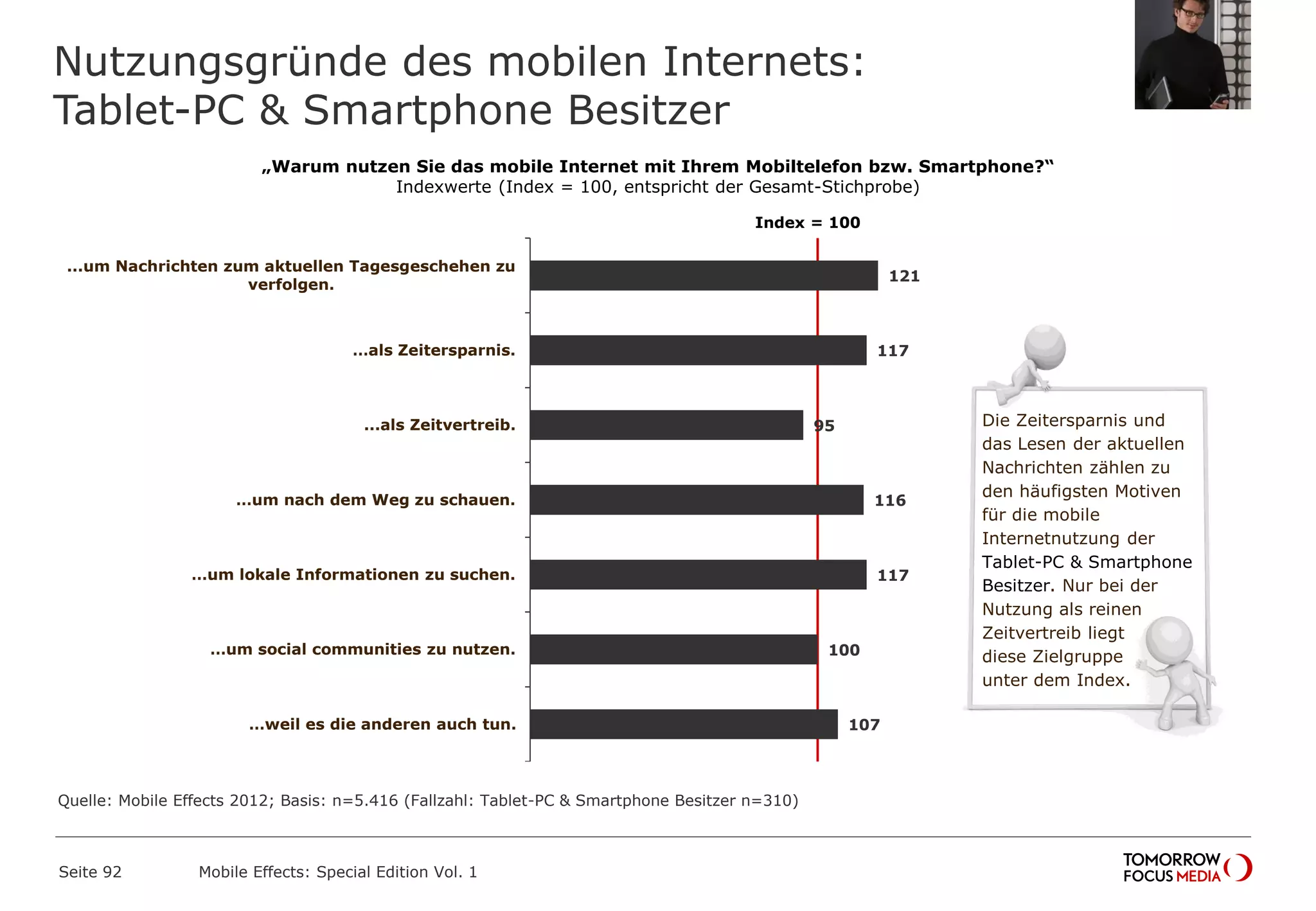 121
117
95
116
117
100
107
...um Nachrichten zum aktuellen Tagesgeschehen zu
verfolgen.
…als Zeitersparnis.
...als Zeitvertreib.
…um nach dem Weg zu schauen.
…um lokale Informationen zu suchen.
…um social communities zu nutzen.
…weil es die anderen auch tun.
Nutzungsgründe des mobilen Internets:
Tablet-PC & Smartphone Besitzer
Seite 92 Mobile Effects: Special Edition Vol. 1
„Warum nutzen Sie das mobile Internet mit Ihrem Mobiltelefon bzw. Smartphone?“
Indexwerte (Index = 100, entspricht der Gesamt-Stichprobe)
Index = 100
Die Zeitersparnis und
das Lesen der aktuellen
Nachrichten zählen zu
den häufigsten Motiven
für die mobile
Internetnutzung der
Tablet-PC & Smartphone
Besitzer. Nur bei der
Nutzung als reinen
Zeitvertreib liegt
diese Zielgruppe
unter dem Index.
Quelle: Mobile Effects 2012; Basis: n=5.416 (Fallzahl: Tablet-PC & Smartphone Besitzer n=310)
 