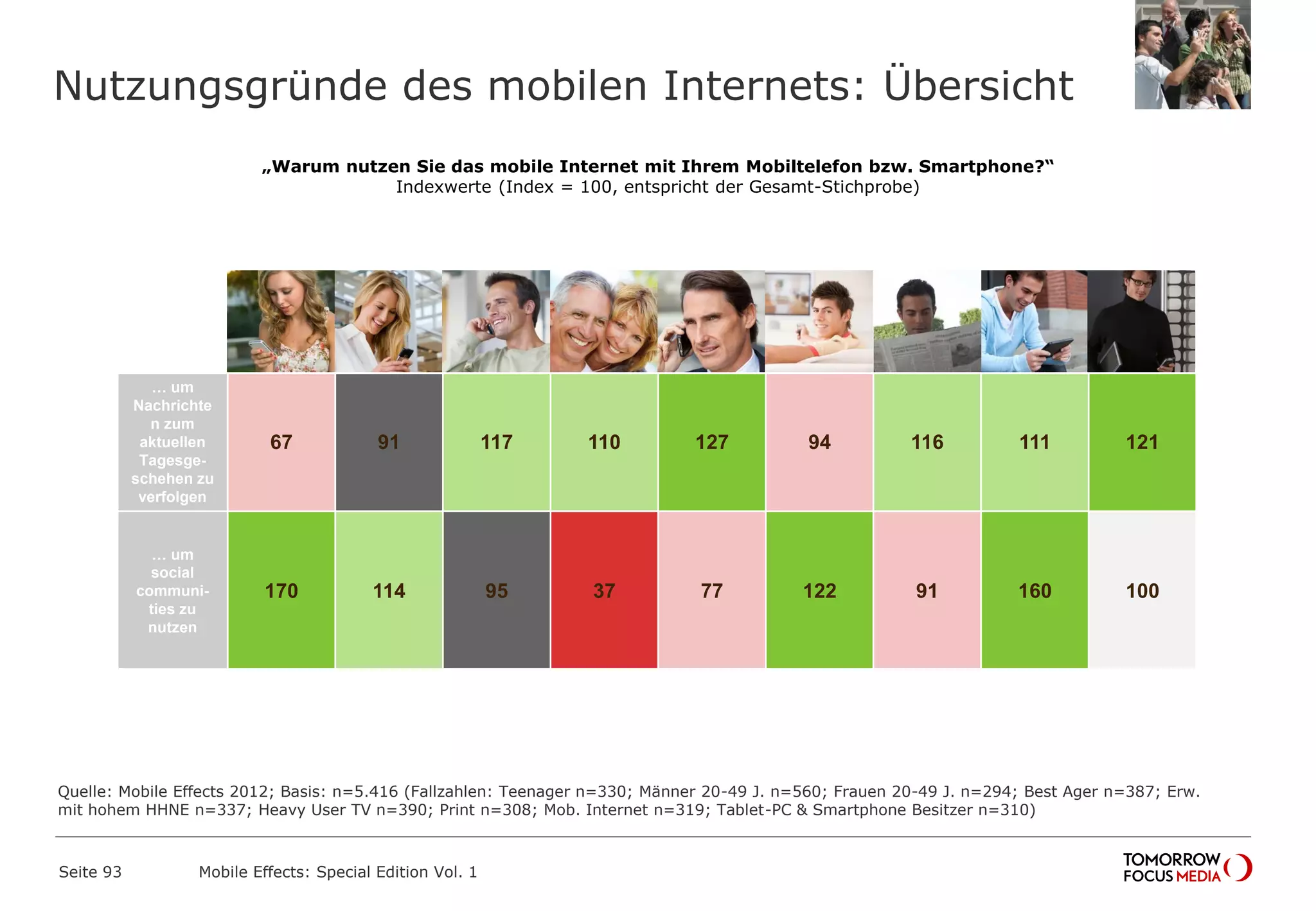 Nutzungsgründe des mobilen Internets: Übersicht
Seite 93 Mobile Effects: Special Edition Vol. 1
Unter 19
Jahre
20-49
Männer
20-49
Frauen
Best Ager Einkomm
ens-
starke
Heavy
User
TV
Heavy
User
Print
Heavy
User
Mobiles
Internet
Tablet-PC
und
Smart-
phone
… um
Nachrichte
n zum
aktuellen
Tagesge-
schehen zu
verfolgen
67 91 117 110 127 94 116 111 121
… um
social
communi-
ties zu
nutzen
170 114 95 37 77 122 91 160 100
„Warum nutzen Sie das mobile Internet mit Ihrem Mobiltelefon bzw. Smartphone?“
Indexwerte (Index = 100, entspricht der Gesamt-Stichprobe)
Quelle: Mobile Effects 2012; Basis: n=5.416 (Fallzahlen: Teenager n=330; Männer 20-49 J. n=560; Frauen 20-49 J. n=294; Best Ager n=387; Erw.
mit hohem HHNE n=337; Heavy User TV n=390; Print n=308; Mob. Internet n=319; Tablet-PC & Smartphone Besitzer n=310)
 