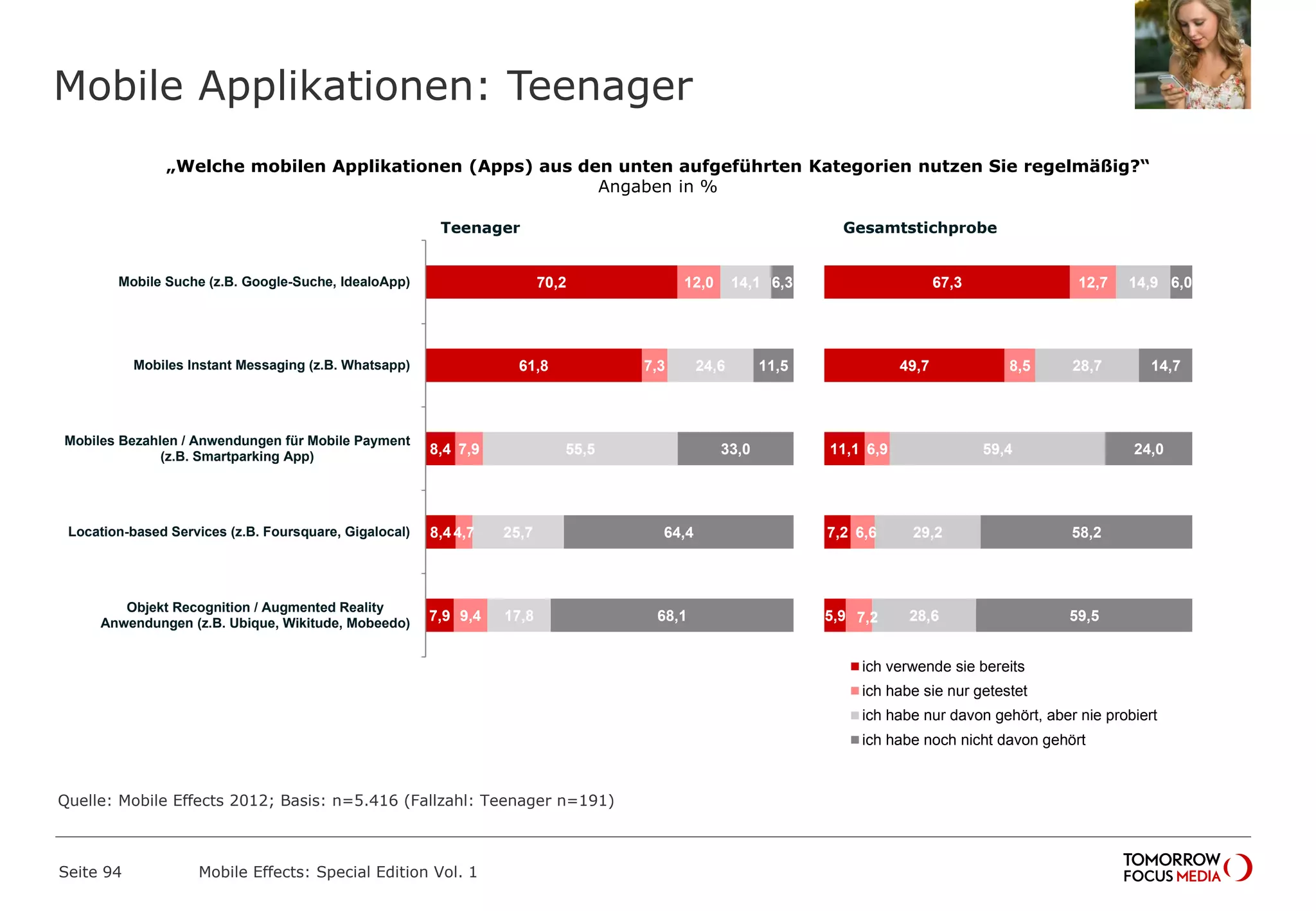 70,2
61,8
8,4
8,4
7,9
12,0
7,3
7,9
4,7
9,4
14,1
24,6
55,5
25,7
17,8
6,3
11,5
33,0
64,4
68,1
Mobile Suche (z.B. Google-Suche, IdealoApp)
Mobiles Instant Messaging (z.B. Whatsapp)
Mobiles Bezahlen / Anwendungen für Mobile Payment
(z.B. Smartparking App)
Location-based Services (z.B. Foursquare, Gigalocal)
Objekt Recognition / Augmented Reality
Anwendungen (z.B. Ubique, Wikitude, Mobeedo)
67,3
49,7
11,1
7,2
5,9
12,7
8,5
6,9
6,6
7,2
14,9
28,7
59,4
29,2
28,6
6,0
14,7
24,0
58,2
59,5
ich verwende sie bereits
ich habe sie nur getestet
ich habe nur davon gehört, aber nie probiert
ich habe noch nicht davon gehört
Mobile Applikationen: Teenager
Seite 94 Mobile Effects: Special Edition Vol. 1
„Welche mobilen Applikationen (Apps) aus den unten aufgeführten Kategorien nutzen Sie regelmäßig?“
Angaben in %
Teenager Gesamtstichprobe
Quelle: Mobile Effects 2012; Basis: n=5.416 (Fallzahl: Teenager n=191)
 