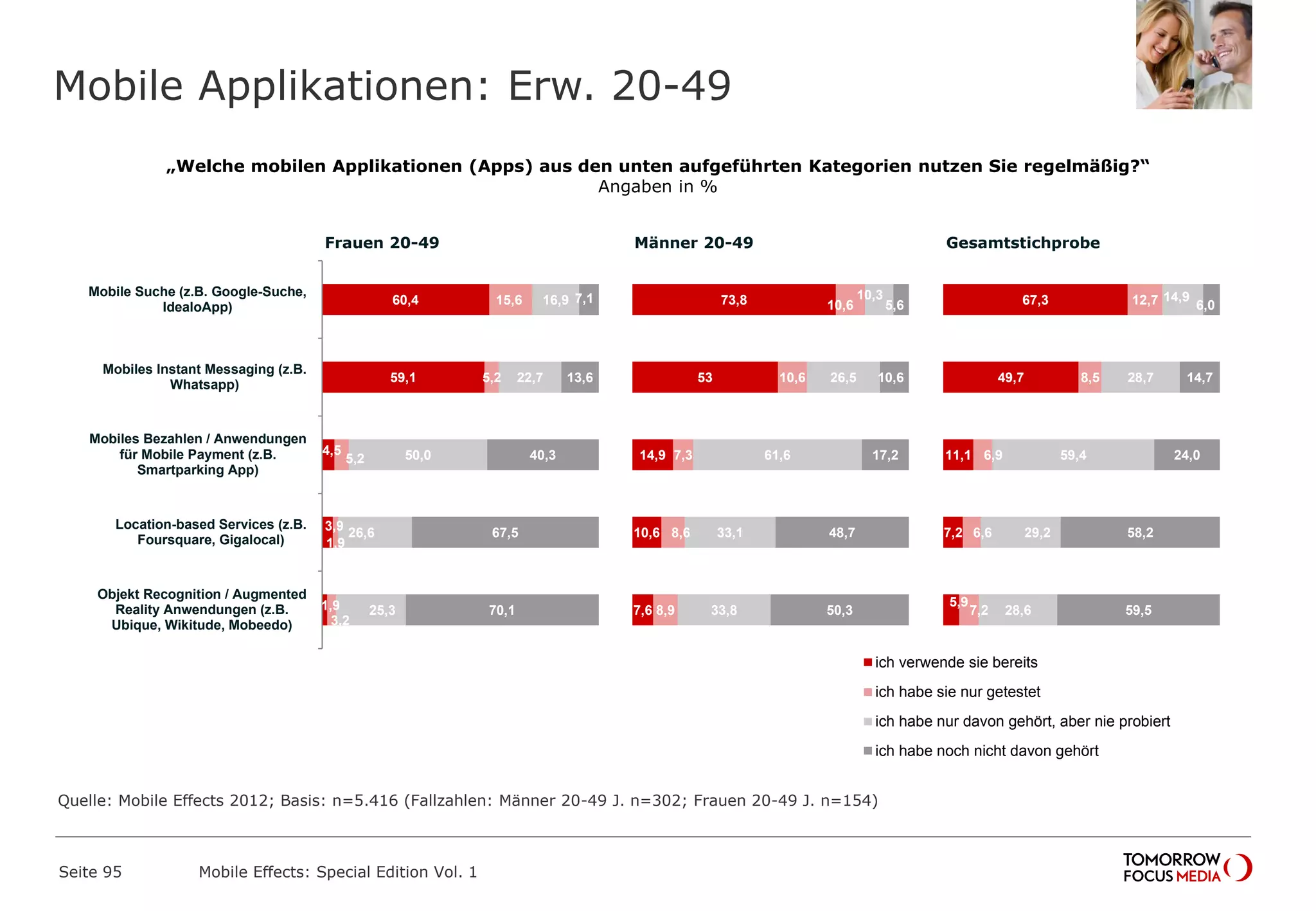 Mobile Applikationen: Erw. 20-49
Seite 95 Mobile Effects: Special Edition Vol. 1
Frauen 20-49 Männer 20-49 Gesamtstichprobe
67,3
49,7
11,1
7,2
5,9
12,7
8,5
6,9
6,6
7,2
14,9
28,7
59,4
29,2
28,6
6,0
14,7
24,0
58,2
59,5
ich verwende sie bereits
ich habe sie nur getestet
ich habe nur davon gehört, aber nie probiert
ich habe noch nicht davon gehört
73,8
53
14,9
10,6
7,6
10,6
10,6
7,3
8,6
8,9
10,3
26,5
61,6
33,1
33,8
5,6
10,6
17,2
48,7
50,3
60,4
59,1
4,5
3,9
1,9
15,6
5,2
5,2
1,9
3,2
16,9
22,7
50,0
26,6
25,3
7,1
13,6
40,3
67,5
70,1
Mobile Suche (z.B. Google-Suche,
IdealoApp)
Mobiles Instant Messaging (z.B.
Whatsapp)
Mobiles Bezahlen / Anwendungen
für Mobile Payment (z.B.
Smartparking App)
Location-based Services (z.B.
Foursquare, Gigalocal)
Objekt Recognition / Augmented
Reality Anwendungen (z.B.
Ubique, Wikitude, Mobeedo)
„Welche mobilen Applikationen (Apps) aus den unten aufgeführten Kategorien nutzen Sie regelmäßig?“
Angaben in %
Quelle: Mobile Effects 2012; Basis: n=5.416 (Fallzahlen: Männer 20-49 J. n=302; Frauen 20-49 J. n=154)
 