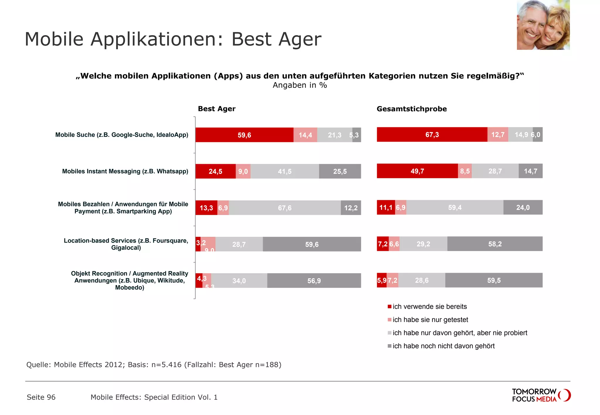 Mobile Applikationen: Best Ager
Seite 96 Mobile Effects: Special Edition Vol. 1
„Welche mobilen Applikationen (Apps) aus den unten aufgeführten Kategorien nutzen Sie regelmäßig?“
Angaben in %
67,3
49,7
11,1
7,2
5,9
12,7
8,5
6,9
6,6
7,2
14,9
28,7
59,4
29,2
28,6
6,0
14,7
24,0
58,2
59,5
ich verwende sie bereits
ich habe sie nur getestet
ich habe nur davon gehört, aber nie probiert
ich habe noch nicht davon gehört
59,6
24,5
13,3
3,2
4,3
14,4
9,0
6,9
9,0
5,3
21,3
41,5
67,6
28,7
34,0
5,3
25,5
12,2
59,6
56,9
Mobile Suche (z.B. Google-Suche, IdealoApp)
Mobiles Instant Messaging (z.B. Whatsapp)
Mobiles Bezahlen / Anwendungen für Mobile
Payment (z.B. Smartparking App)
Location-based Services (z.B. Foursquare,
Gigalocal)
Objekt Recognition / Augmented Reality
Anwendungen (z.B. Ubique, Wikitude,
Mobeedo)
Best Ager Gesamtstichprobe
Quelle: Mobile Effects 2012; Basis: n=5.416 (Fallzahl: Best Ager n=188)
 