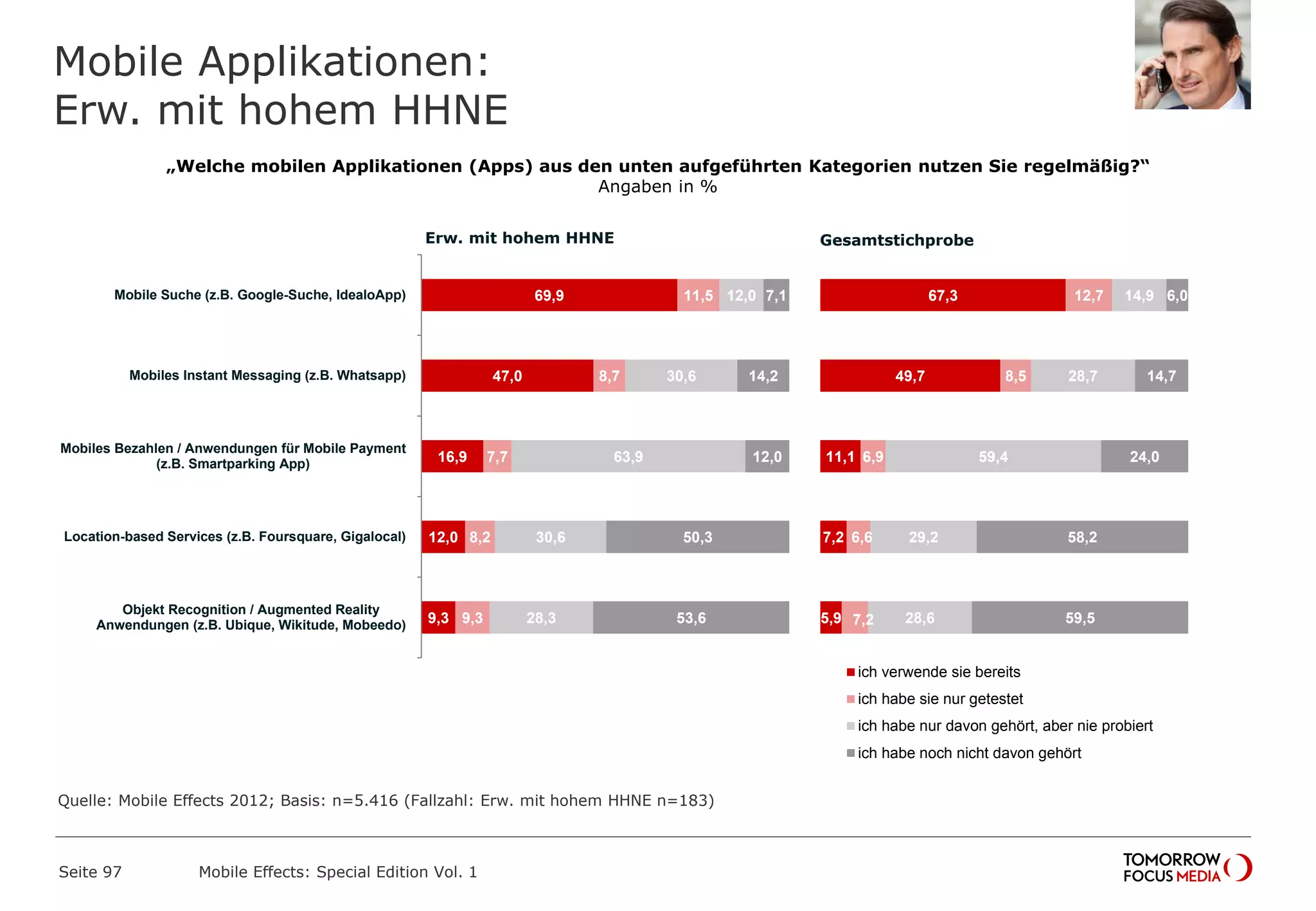 Mobile Applikationen:
Erw. mit hohem HHNE
Seite 97 Mobile Effects: Special Edition Vol. 1
„Welche mobilen Applikationen (Apps) aus den unten aufgeführten Kategorien nutzen Sie regelmäßig?“
Angaben in %
69,9
47,0
16,9
12,0
9,3
11,5
8,7
7,7
8,2
9,3
12,0
30,6
63,9
30,6
28,3
7,1
14,2
12,0
50,3
53,6
Mobile Suche (z.B. Google-Suche, IdealoApp)
Mobiles Instant Messaging (z.B. Whatsapp)
Mobiles Bezahlen / Anwendungen für Mobile Payment
(z.B. Smartparking App)
Location-based Services (z.B. Foursquare, Gigalocal)
Objekt Recognition / Augmented Reality
Anwendungen (z.B. Ubique, Wikitude, Mobeedo)
67,3
49,7
11,1
7,2
5,9
12,7
8,5
6,9
6,6
7,2
14,9
28,7
59,4
29,2
28,6
6,0
14,7
24,0
58,2
59,5
ich verwende sie bereits
ich habe sie nur getestet
ich habe nur davon gehört, aber nie probiert
ich habe noch nicht davon gehört
Erw. mit hohem HHNE Gesamtstichprobe
Quelle: Mobile Effects 2012; Basis: n=5.416 (Fallzahl: Erw. mit hohem HHNE n=183)
 