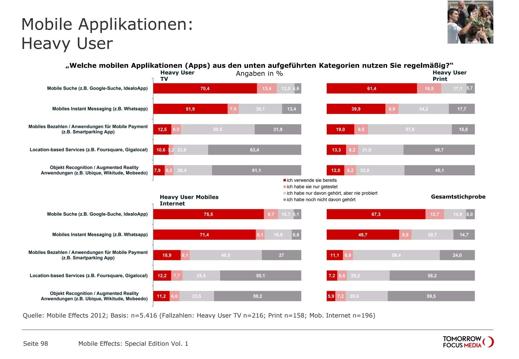 Mobile Applikationen:
Heavy User
Seite 98 Mobile Effects: Special Edition Vol. 1
„Welche mobilen Applikationen (Apps) aus den unten aufgeführten Kategorien nutzen Sie regelmäßig?“
Angaben in %
67,3
49,7
11,1
7,2
5,9
12,7
8,5
6,9
6,6
7,2
14,9
28,7
59,4
29,2
28,6
6,0
14,7
24,0
58,2
59,5
75,5
71,4
18,9
12,2
11,2
9,7
6,1
6,1
7,7
6,6
10,7
18,9
49,5
25,5
23,5
5,1
6,6
27
55,1
59,2
Mobile Suche (z.B. Google-Suche, IdealoApp)
Mobiles Instant Messaging (z.B. Whatsapp)
Mobiles Bezahlen / Anwendungen für Mobile Payment
(z.B. Smartparking App)
Location-based Services (z.B. Foursquare, Gigalocal)
Objekt Recognition / Augmented Reality
Anwendungen (z.B. Ubique, Wikitude, Mobeedo)
Heavy User
TV
61,4
39,9
19,0
13,3
12,0
16,5
8,9
9,5
8,2
8,2
17,1
34,2
57,6
31,0
32,9
5,7
17,7
15,8
48,7
48,1
ich verwende sie bereits
ich habe sie nur getestet
ich habe nur davon gehört, aber nie probiert
ich habe noch nicht davon gehört
Heavy User
Print
Heavy User Mobiles
Internet
Gesamtstichprobe
70,4
51,9
12,5
10,6
7,9
13,4
7,9
6,5
3,2
6,0
12,0
30,1
50,5
23,6
26,4
4,6
13,4
31,9
63,4
61,1
Mobile Suche (z.B. Google-Suche, IdealoApp)
Mobiles Instant Messaging (z.B. Whatsapp)
Mobiles Bezahlen / Anwendungen für Mobile Payment
(z.B. Smartparking App)
Location-based Services (z.B. Foursquare, Gigalocal)
Objekt Recognition / Augmented Reality
Anwendungen (z.B. Ubique, Wikitude, Mobeedo)
Quelle: Mobile Effects 2012; Basis: n=5.416 (Fallzahlen: Heavy User TV n=216; Print n=158; Mob. Internet n=196)
 