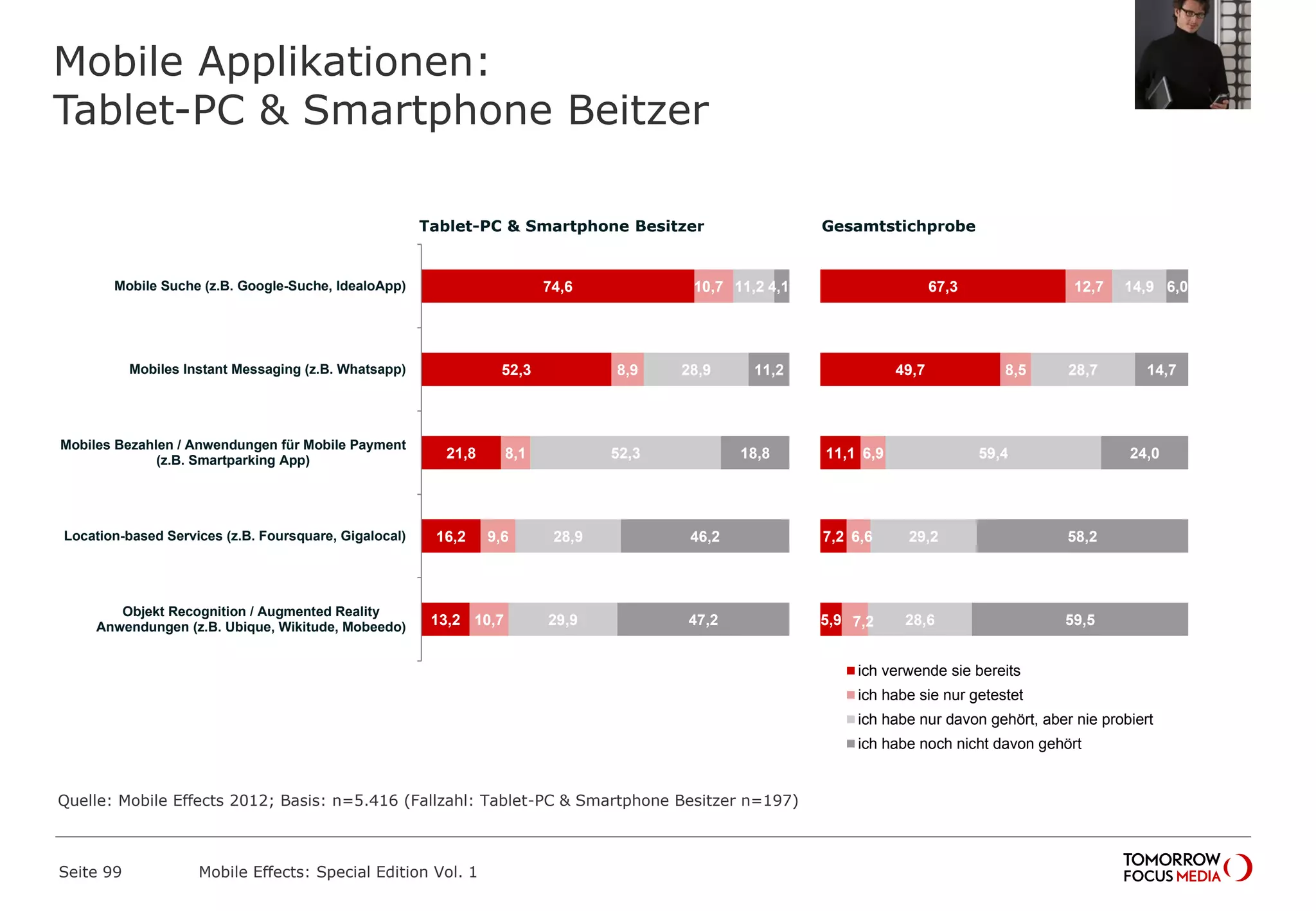 Mobile Applikationen:
Tablet-PC & Smartphone Beitzer
Seite 99 Mobile Effects: Special Edition Vol. 1
67,3
49,7
11,1
7,2
5,9
12,7
8,5
6,9
6,6
7,2
14,9
28,7
59,4
29,2
28,6
6,0
14,7
24,0
58,2
59,5
ich verwende sie bereits
ich habe sie nur getestet
ich habe nur davon gehört, aber nie probiert
ich habe noch nicht davon gehört
74,6
52,3
21,8
16,2
13,2
10,7
8,9
8,1
9,6
10,7
11,2
28,9
52,3
28,9
29,9
4,1
11,2
18,8
46,2
47,2
Mobile Suche (z.B. Google-Suche, IdealoApp)
Mobiles Instant Messaging (z.B. Whatsapp)
Mobiles Bezahlen / Anwendungen für Mobile Payment
(z.B. Smartparking App)
Location-based Services (z.B. Foursquare, Gigalocal)
Objekt Recognition / Augmented Reality
Anwendungen (z.B. Ubique, Wikitude, Mobeedo)
Tablet-PC & Smartphone Besitzer Gesamtstichprobe
Quelle: Mobile Effects 2012; Basis: n=5.416 (Fallzahl: Tablet-PC & Smartphone Besitzer n=197)
 