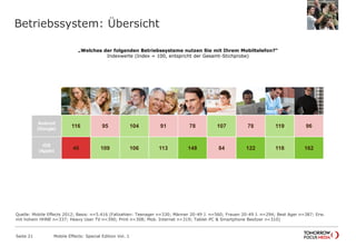 Betriebssystem: Übersicht
Seite 21 Mobile Effects: Special Edition Vol. 1
Unter 19
Jahre
20-49
Männer
20-49
Frauen
Best Ager Einkomm
ens-
starke
Heavy
User
TV
Heavy
User
Print
Heavy
User
Mobiles
Internet
Tablet-PC
und
Android
(Google)
116 95 104 91 78 107 78 119 96
iOS
(Apple)
46 109 106 113 148 84 122 118 162
„Welches der folgenden Betriebssysteme nutzen Sie mit Ihrem Mobiltelefon?“
Indexwerte (Index = 100, entspricht der Gesamt-Stichprobe)
Quelle: Mobile Effects 2012; Basis: n=5.416 (Fallzahlen: Teenager n=330; Männer 20-49 J. n=560; Frauen 20-49 J. n=294; Best Ager n=387; Erw.
mit hohem HHNE n=337; Heavy User TV n=390; Print n=308; Mob. Internet n=319; Tablet-PC & Smartphone Besitzer n=310)
 