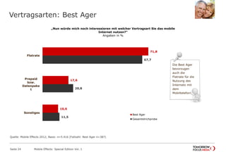 Vertragsarten: Best Ager
Seite 24 Mobile Effects: Special Edition Vol. 1
„Nun würde mich noch interessieren mit welcher Vertragsart Sie das mobile
Internet nutzen?“
Angaben in %
71,8
17,6
10,6
67,7
20,8
11,5
Flatrate
Prepaid
bzw.
Datenpake
t
Sonstiges
Best Ager
Gesamtstrichprobe
Die Best Ager
bevorzugen
auch die
Flatrate für die
Nutzung des
Internets mit
dem
Mobiltelefon!
Quelle: Mobile Effects 2012; Basis: n=5.416 (Fallzahl: Best Ager n=387)
 