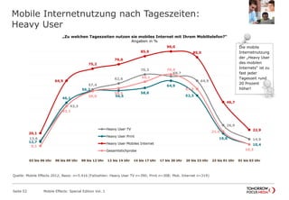 Mobile Internetnutzung nach Tageszeiten:
Heavy User
Seite 53 Mobile Effects: Special Edition Vol. 1
„Zu welchen Tageszeiten nutzen sie mobiles Internet mit Ihrem Mobiltelefon?“
Angaben in %
13,6
43,3
57,4
62,6
70,3
68,7
64,9
26,9
14,9
12,7
46,1
56,2
56,5
58,8
64,9
52,3
19,8
10,4
20,1
64,9
75,2
79,0
85,9
90,0
85,0
46,7
22,9
9,1
43,1
56,0
58,5
64,1
70,4
57,9
21,5
10,3
03 bis 06 Uhr 06 bis 09 Uhr 09 bis 12 Uhr 12 bis 14 Uhr 14 bis 17 Uhr 17 bis 20 Uhr 20 bis 23 Uhr 23 bis 01 Uhr 01 bis 03 Uhr
Heavy User TV
Heavy User Print
Heavy User Mobiles Internet
Gesamtstichprobe
Die mobile
Internetnutzung
der „Heavy User
des mobilen
Internets“ ist zu
fast jeder
Tageszeit rund
20 Prozent
höher!
Quelle: Mobile Effects 2012; Basis: n=5.416 (Fallzahlen: Heavy User TV n=390; Print n=308; Mob. Internet n=319)
 